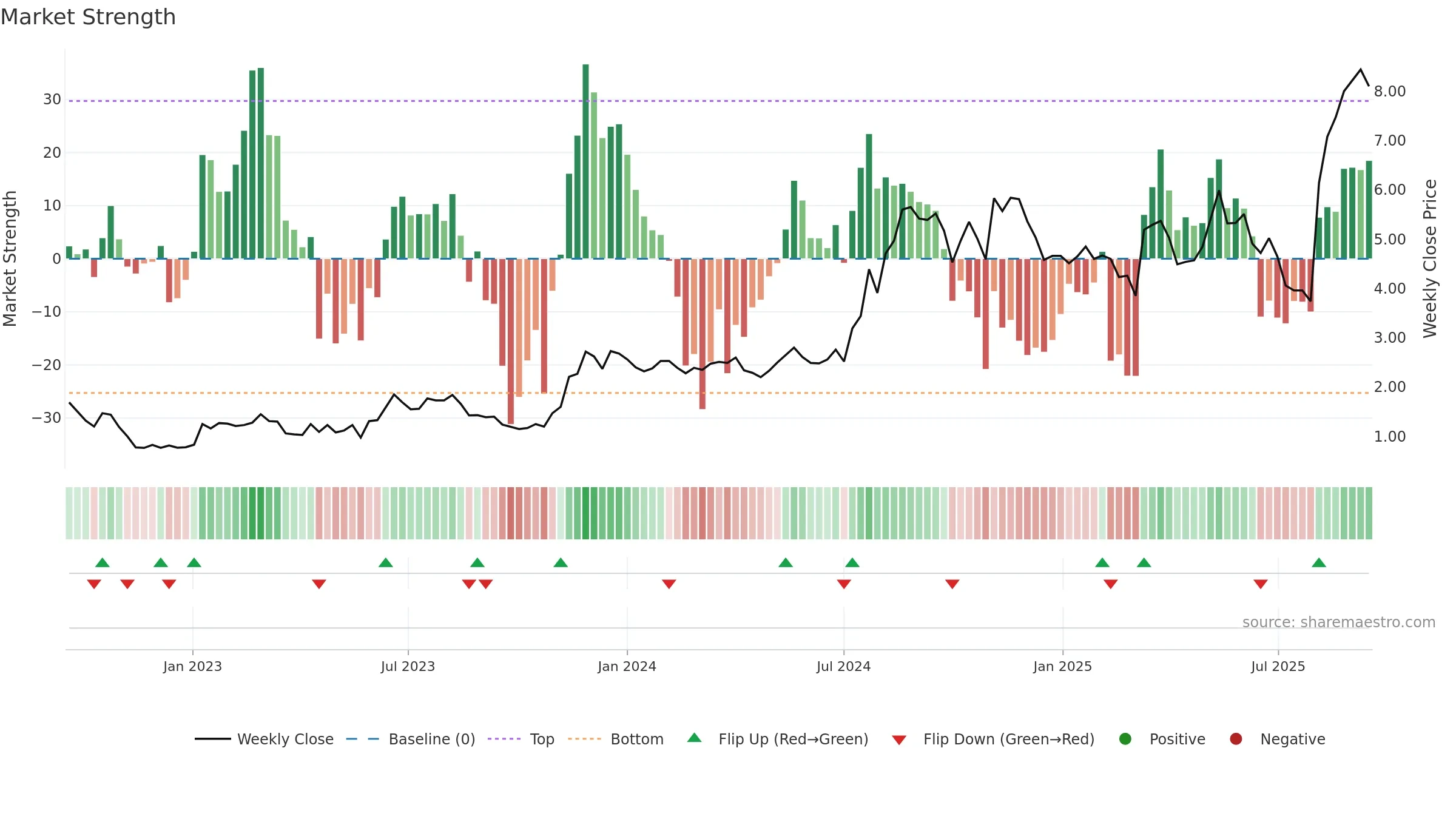 AVAH weekly Market Strength chart, closing 2025-09-15.
