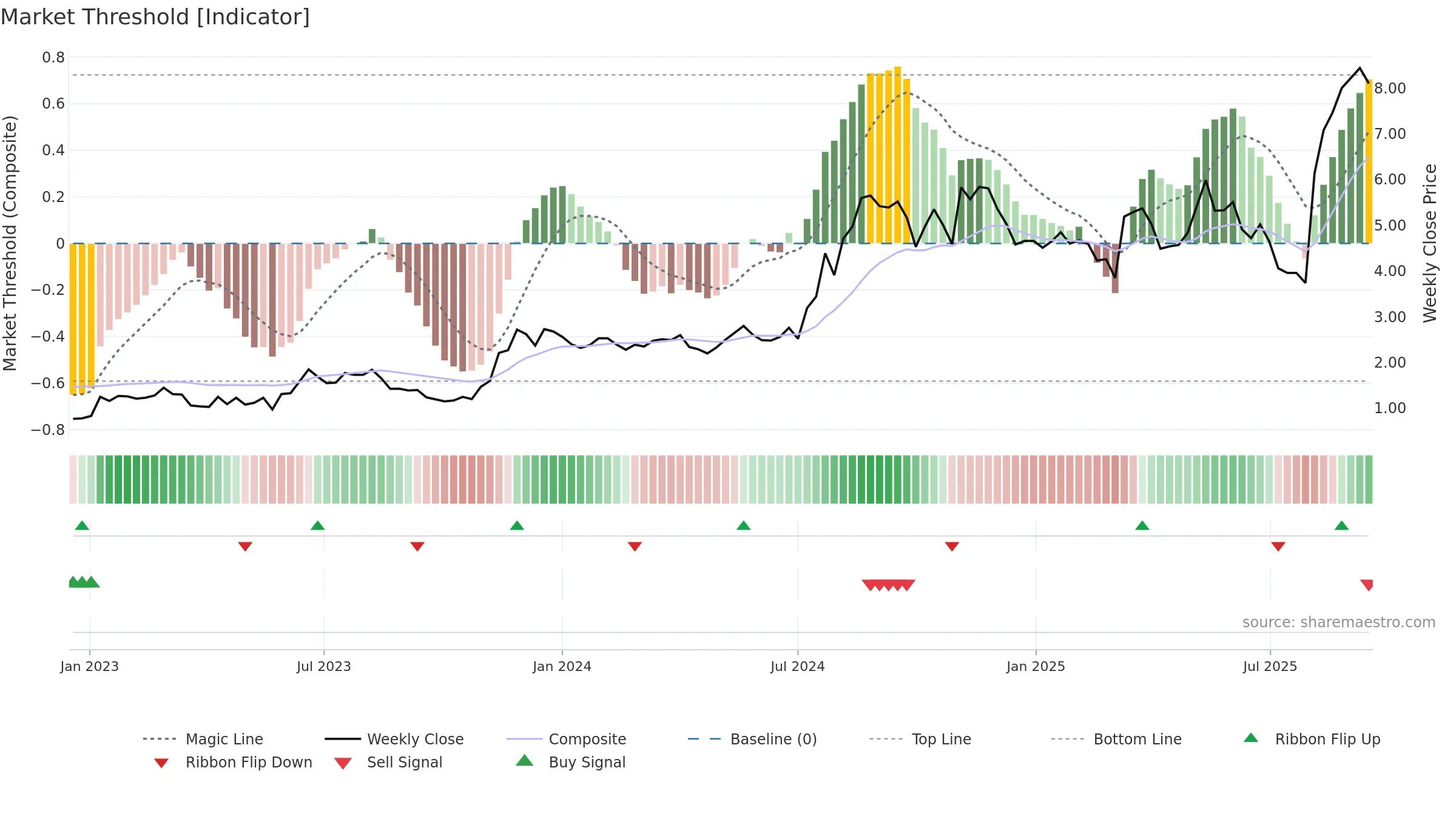 AVAH weekly Market Threshold chart, closing 2025-09-15.