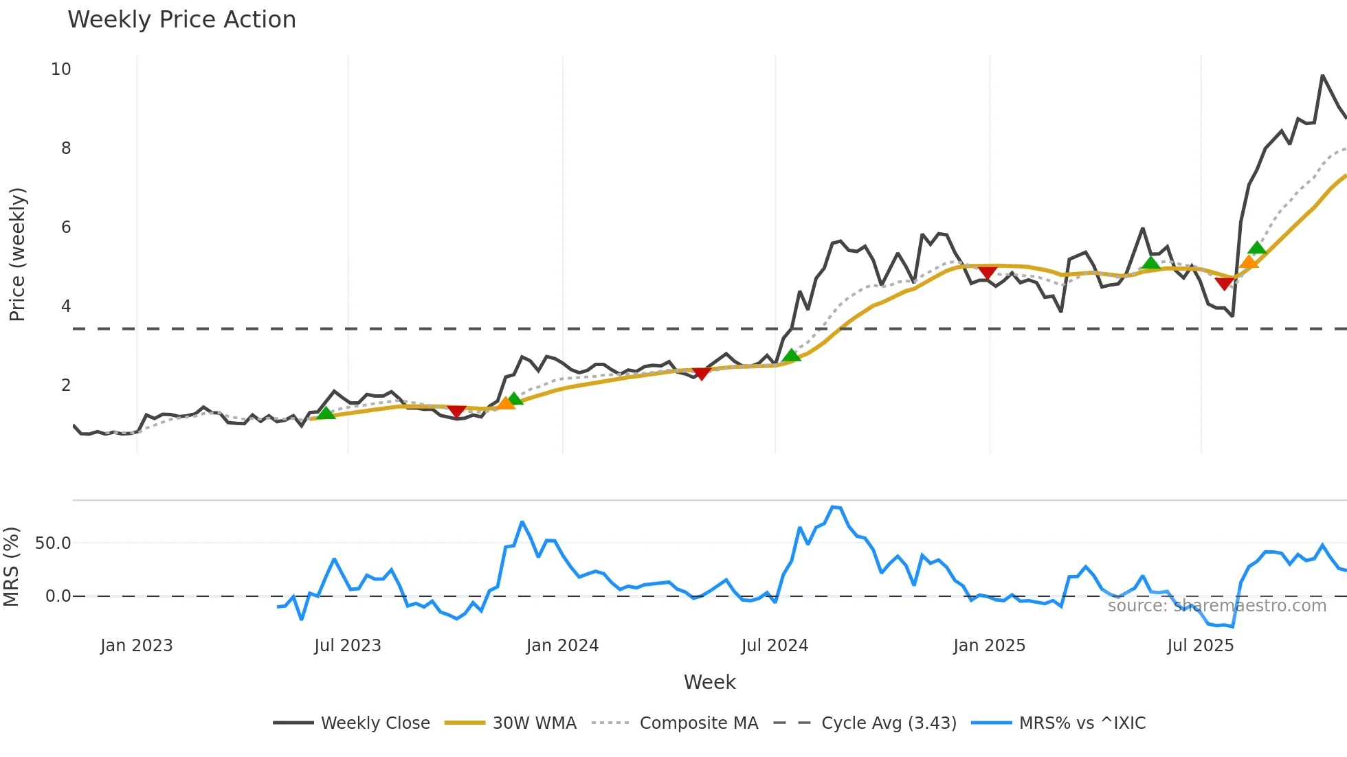 AVAH weekly Price Action chart, closing 2025-11-03