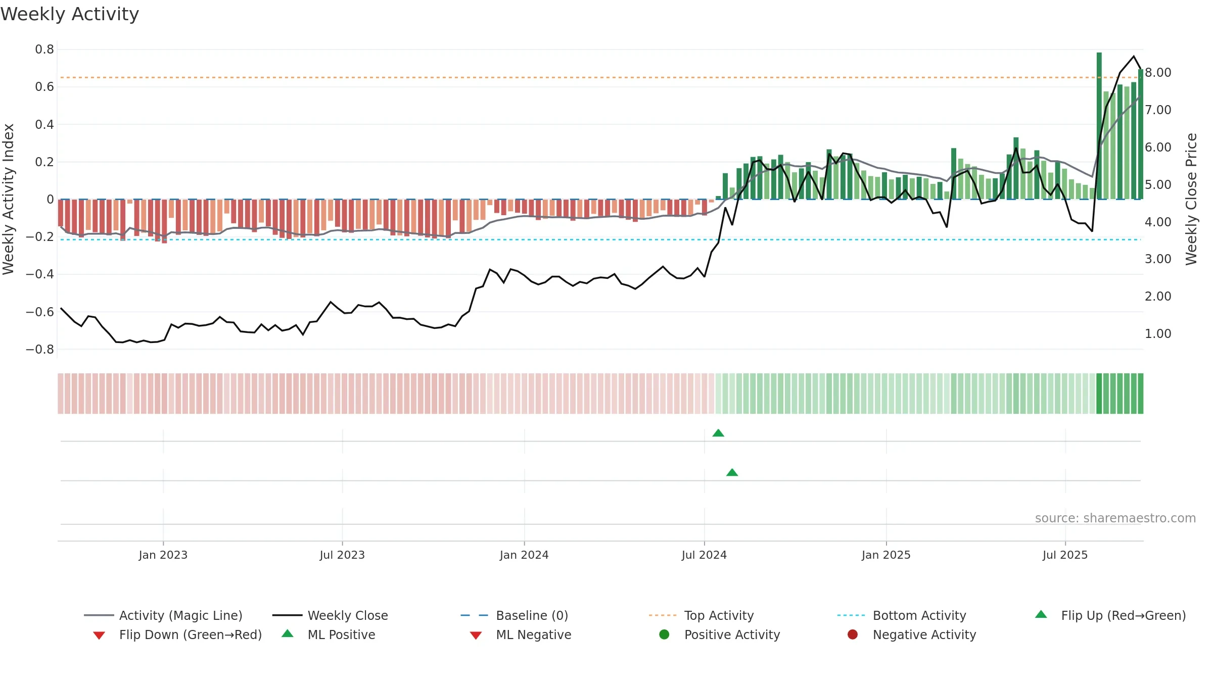 AVAH weekly Activity chart, closing 2025-09-15.