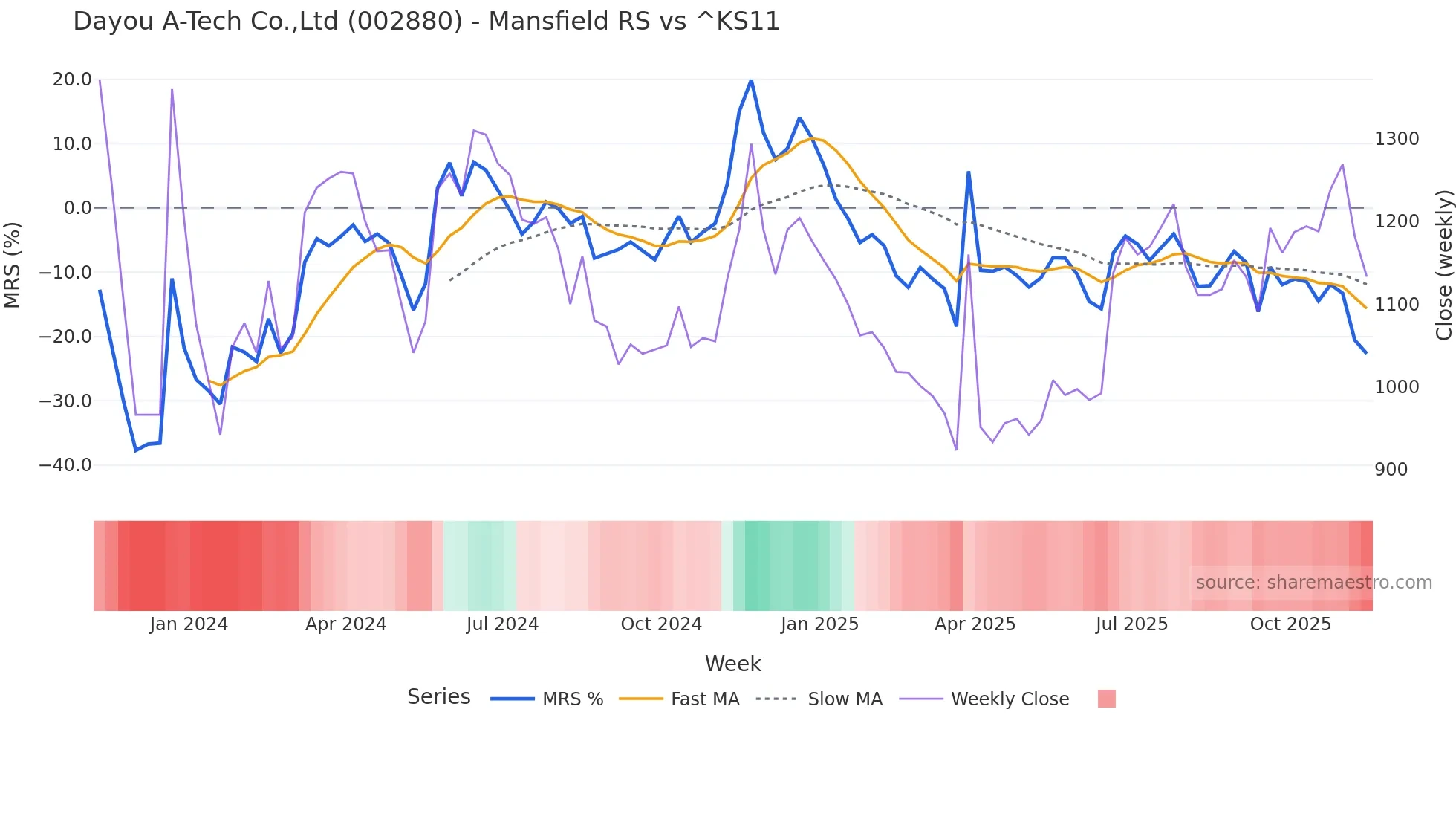 002880 Mansfield Relative Strength chart