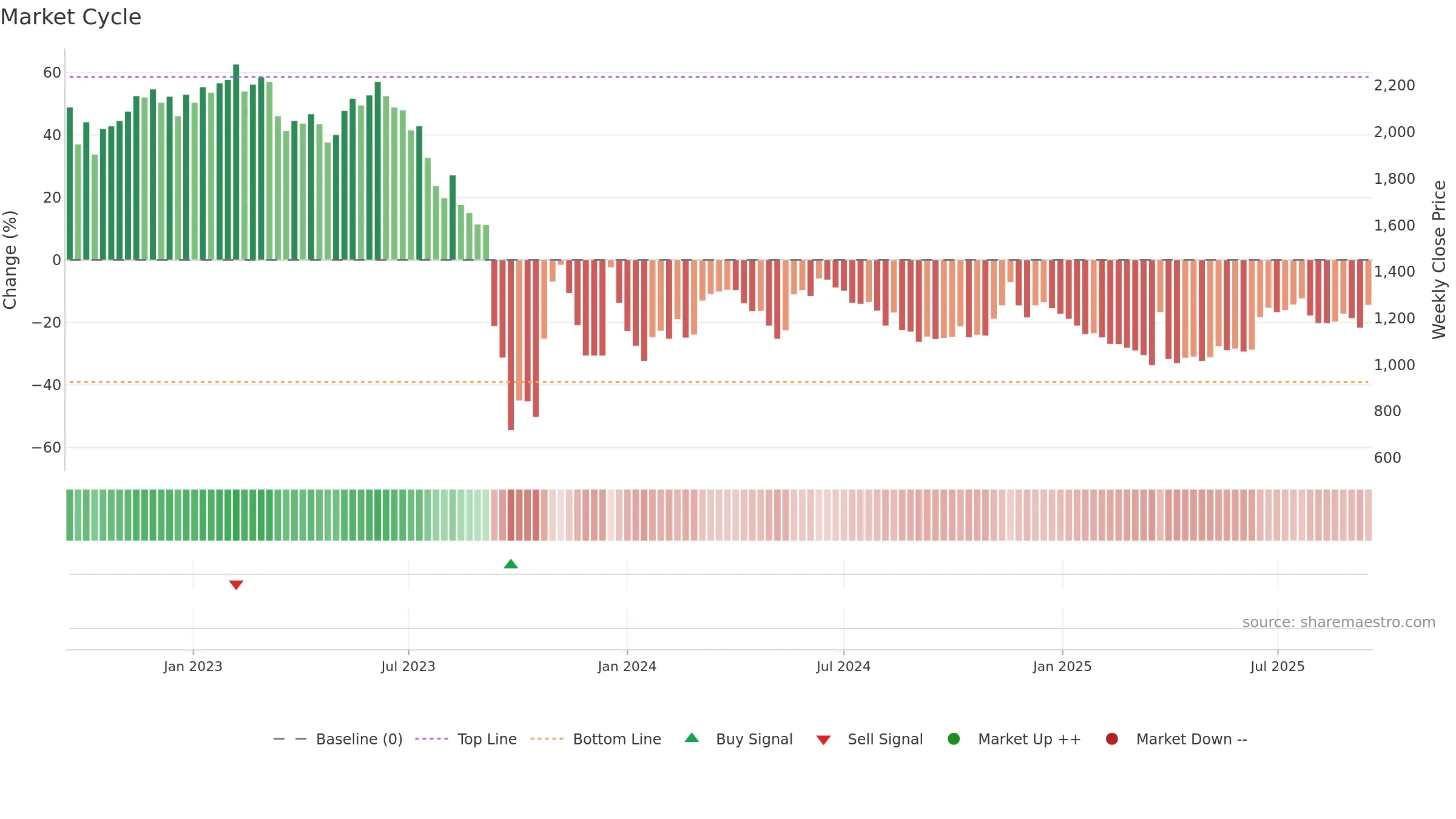 002880 weekly Market Cycle chart, closing 2025-09-15.