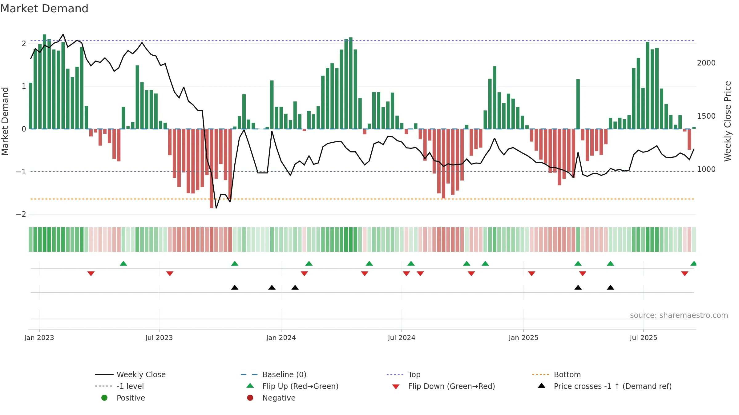 002880 weekly Market Demand chart, closing 2025-09-15.