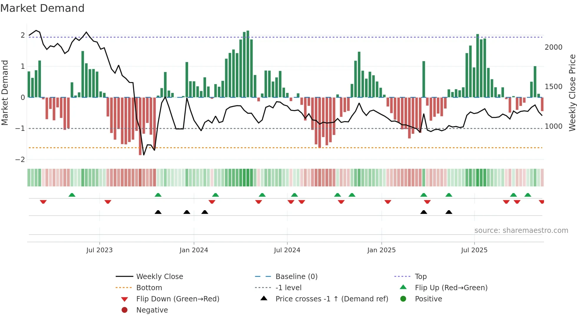 002880 weekly Market Demand chart