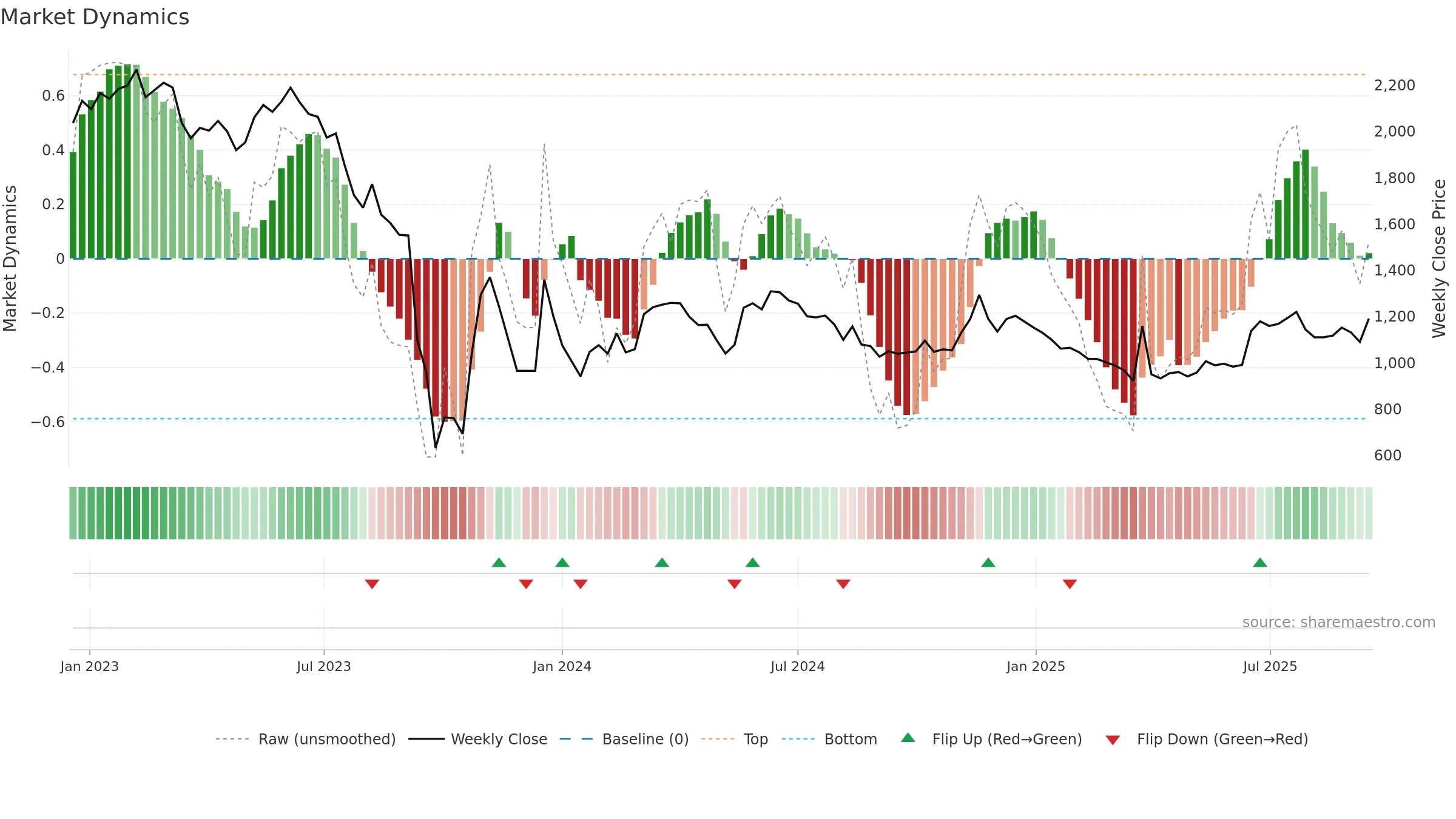 002880 weekly Market Dynamics chart, closing 2025-09-15.