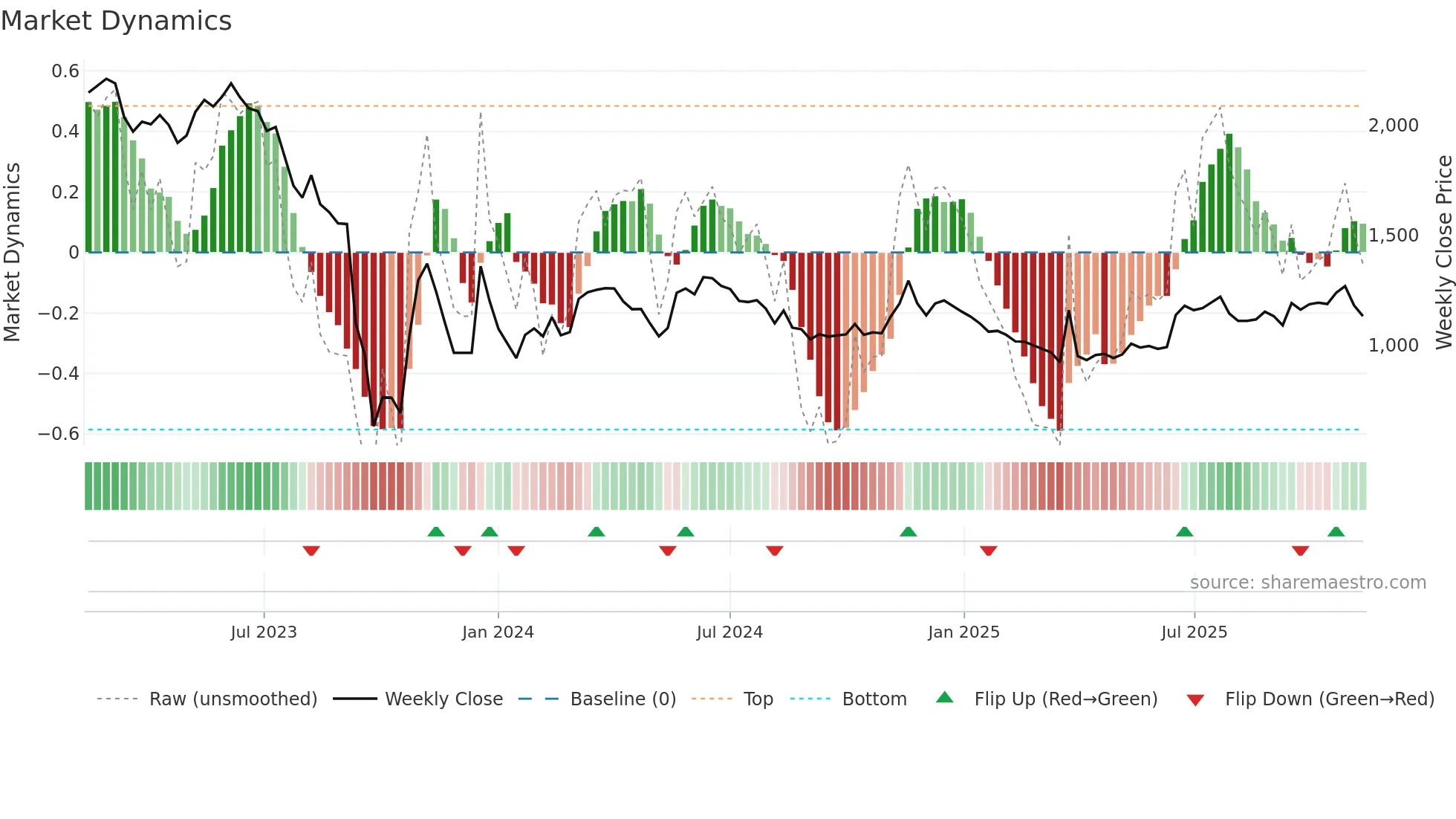 002880 weekly Market Dynamics chart