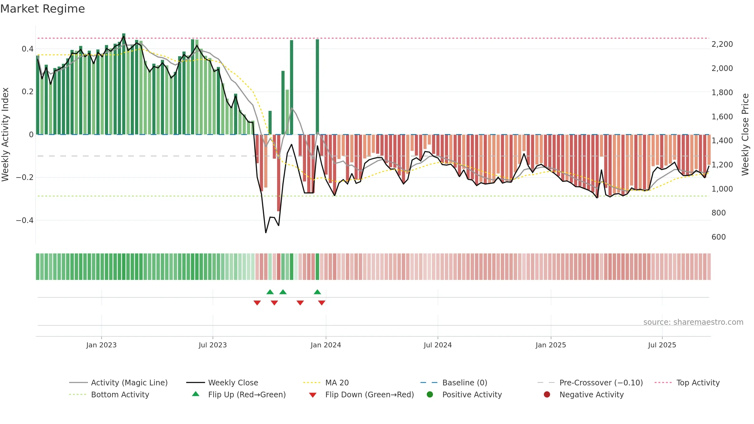 002880 weekly Market Snapshot chart, closing 2025-09-15.