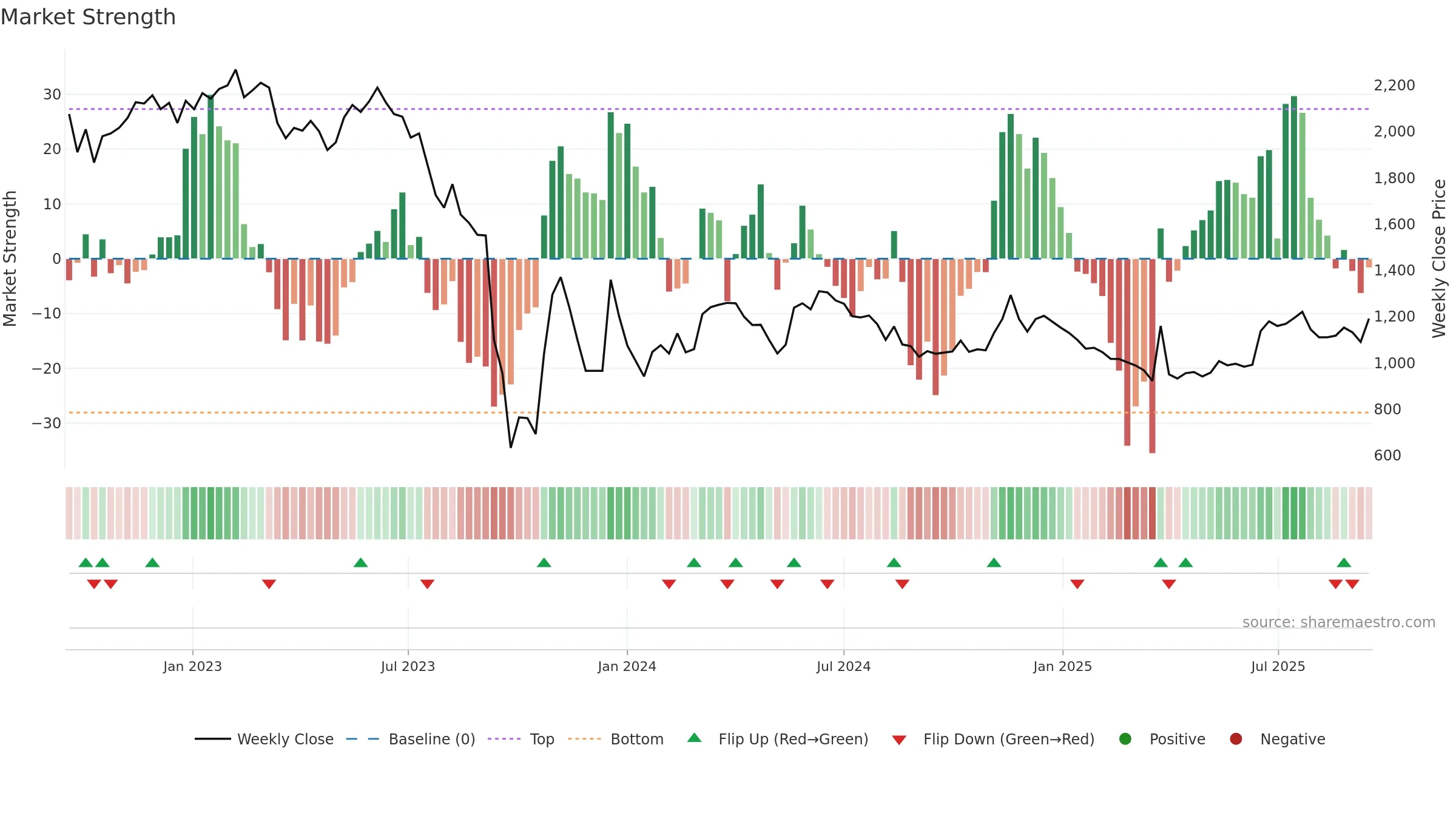 002880 weekly Market Strength chart, closing 2025-09-15.