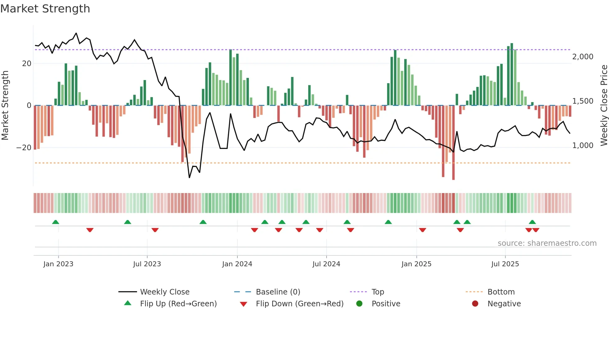 002880 weekly Market Strength chart