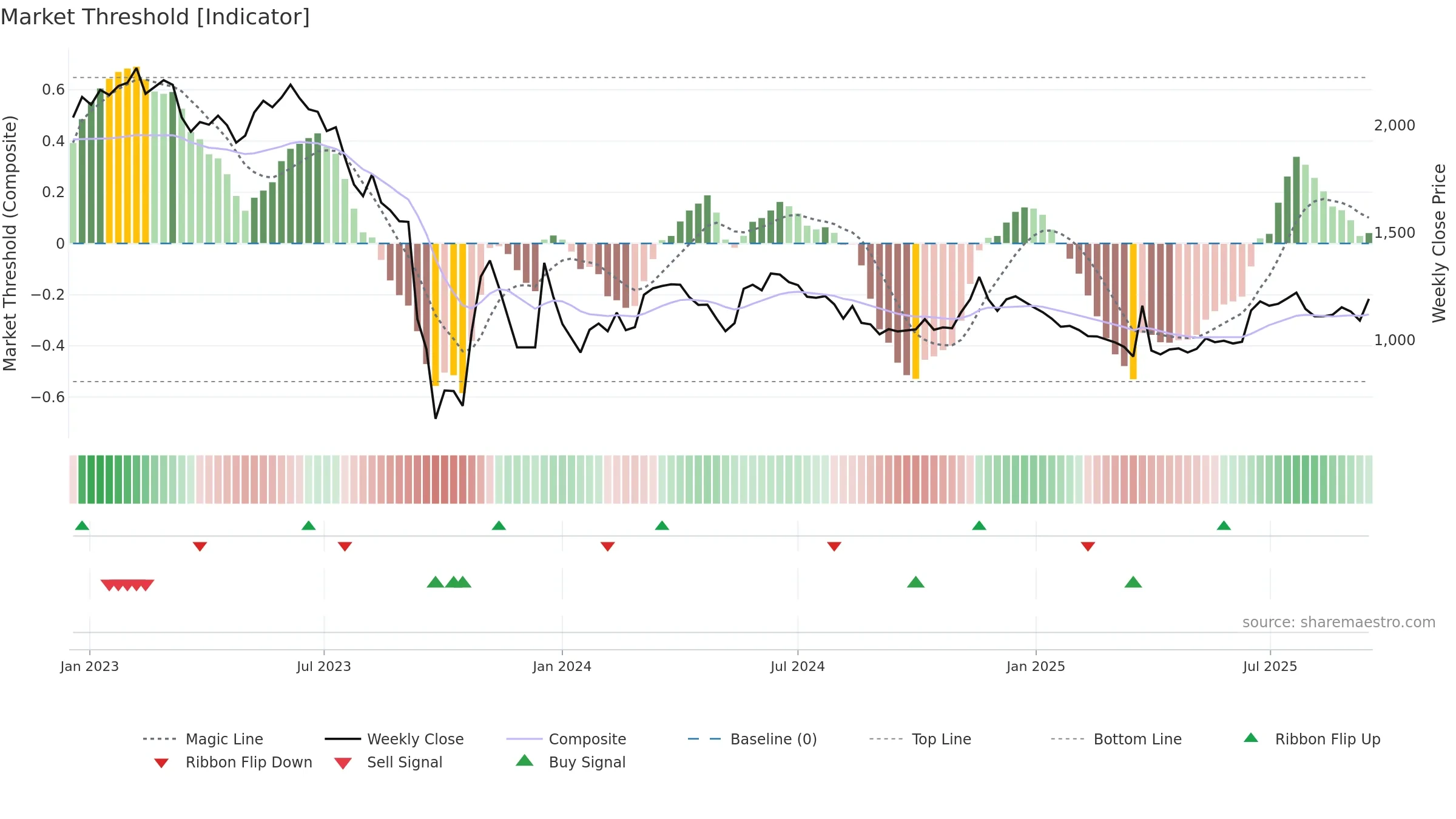 002880 weekly Market Threshold chart, closing 2025-09-15.