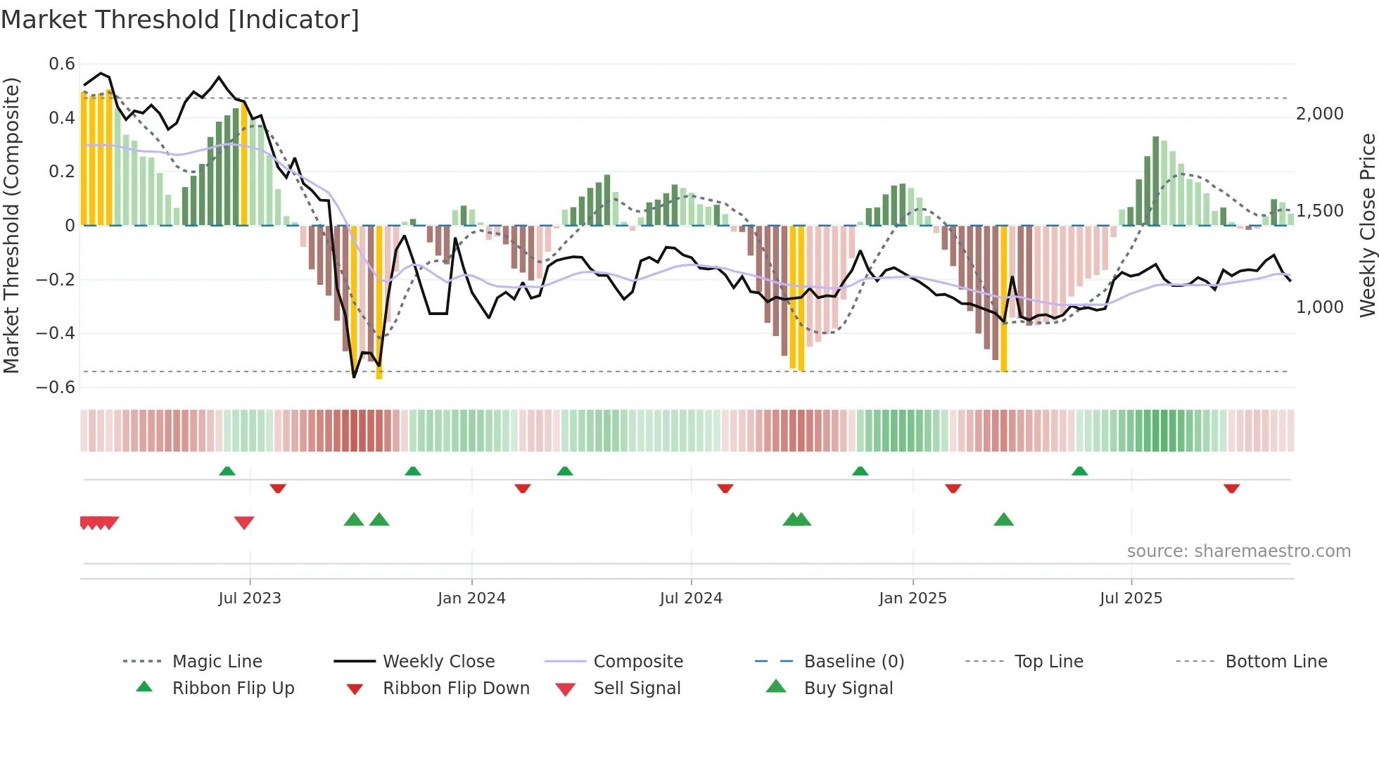 002880 weekly Market Threshold chart
