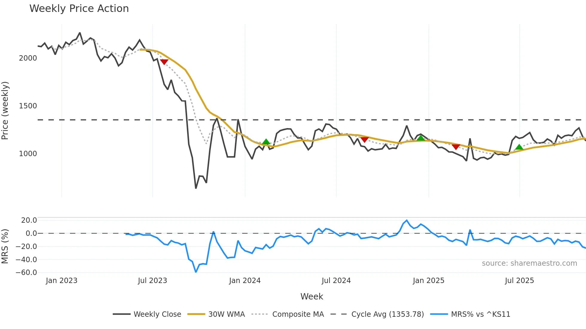 002880 weekly Price Action chart, closing 2025-11-10