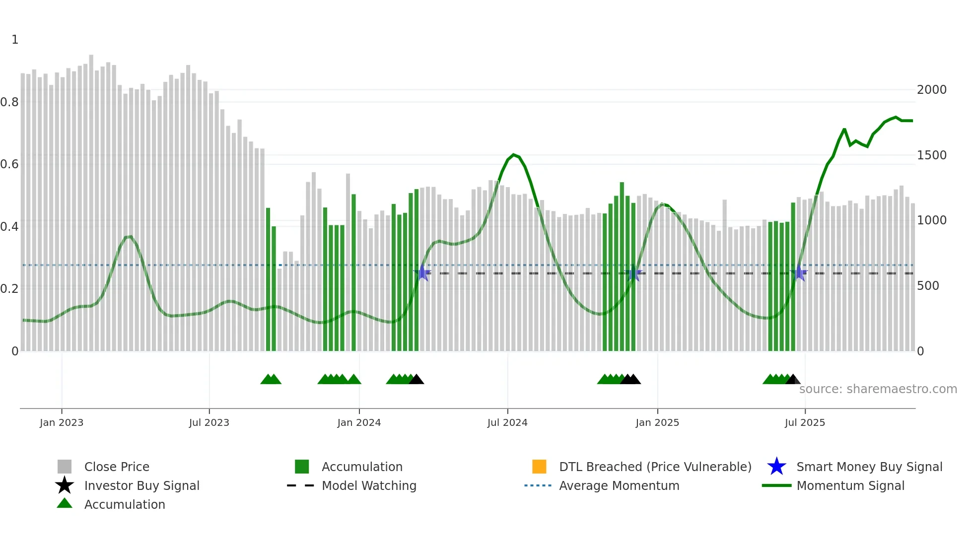 002880 weekly Smart Money chart