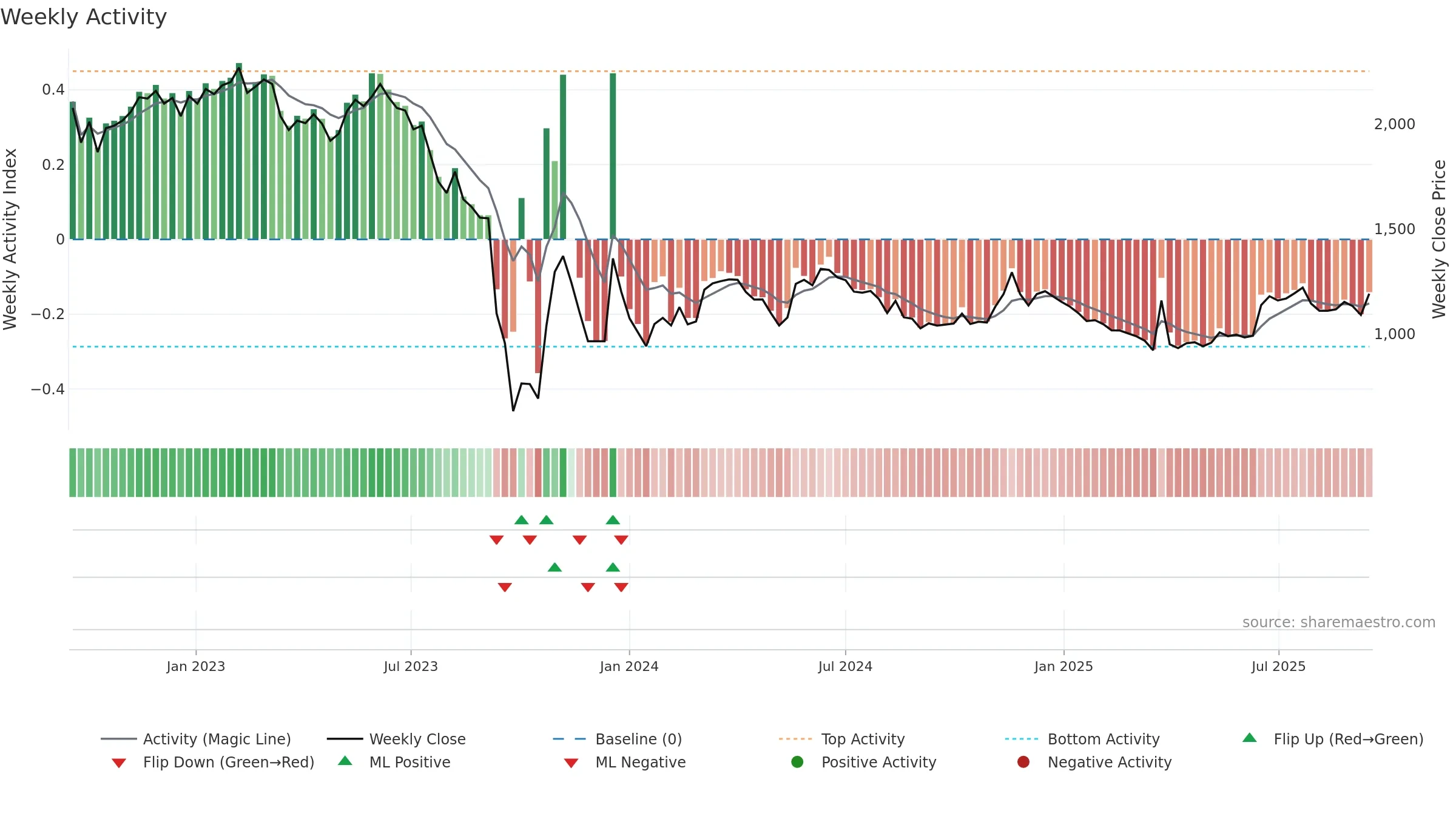 002880 weekly Activity chart, closing 2025-09-15.