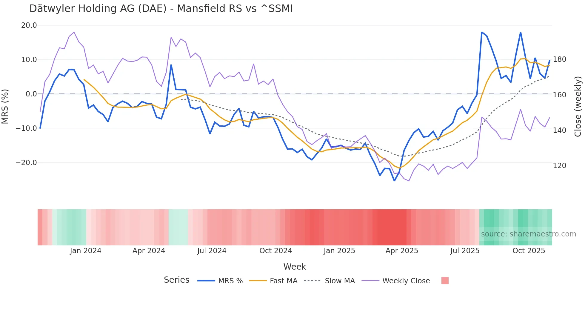 DAE Mansfield Relative Strength chart