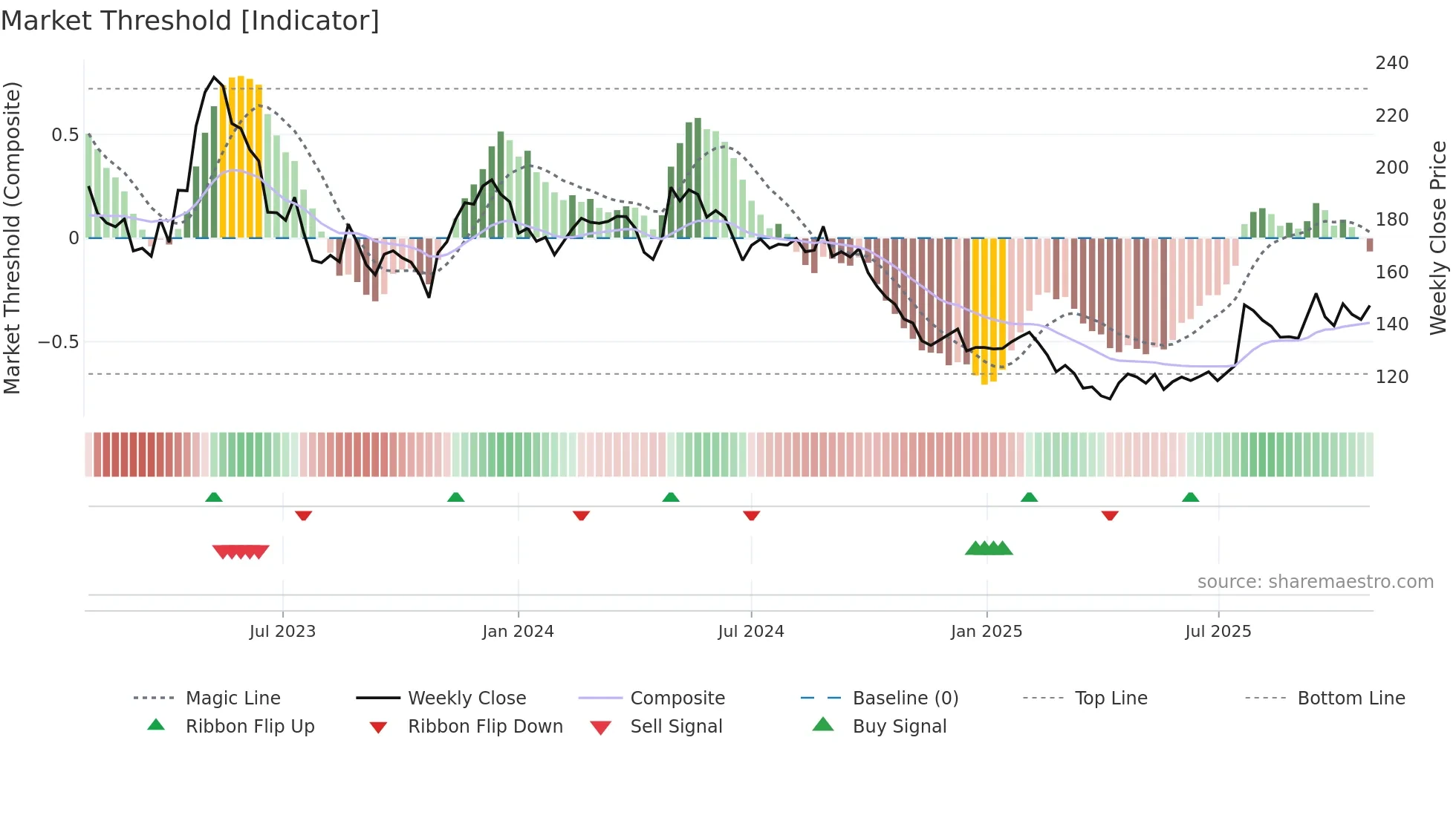 DAE weekly Market Threshold chart