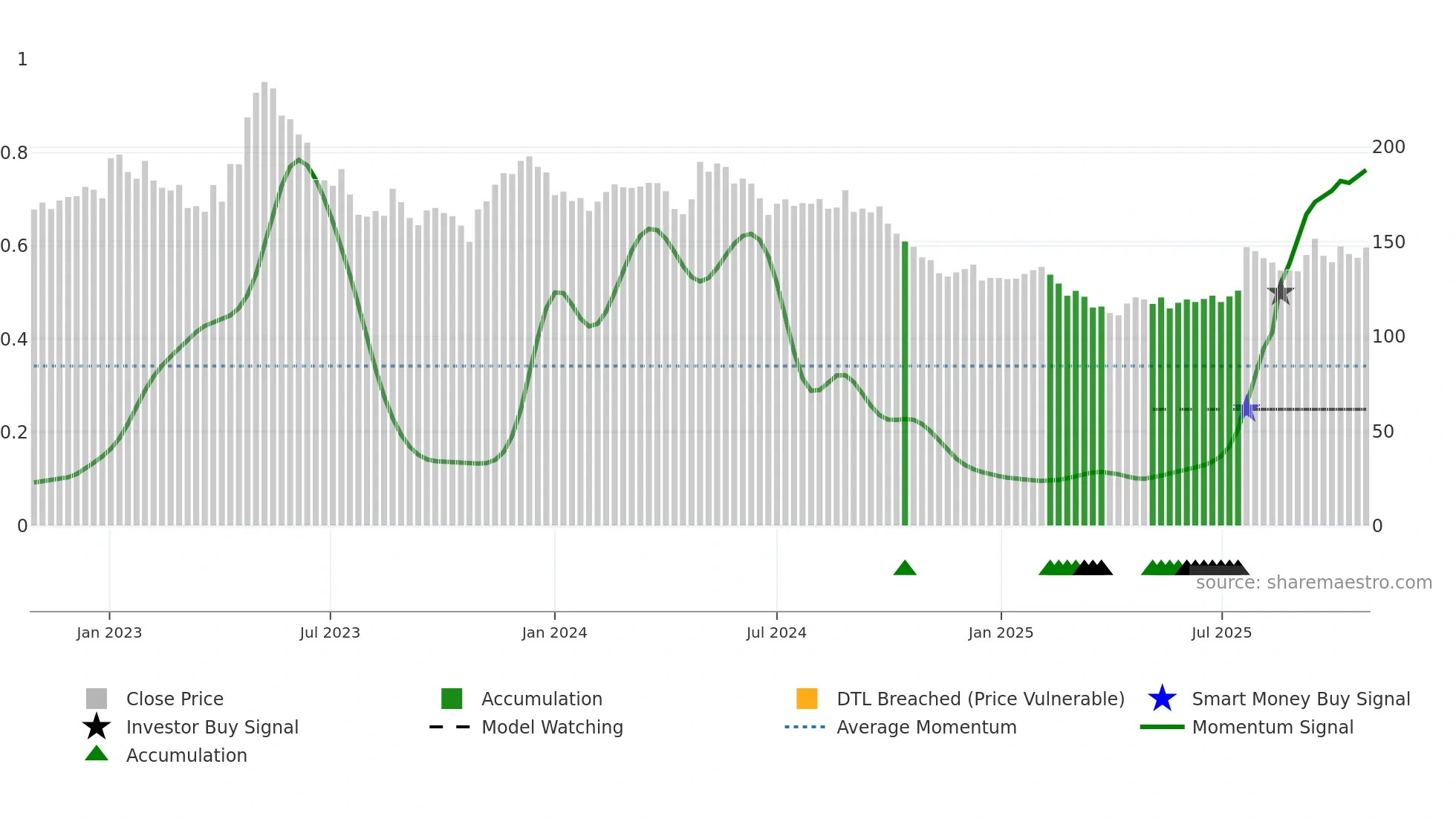 DAE weekly Smart Money chart