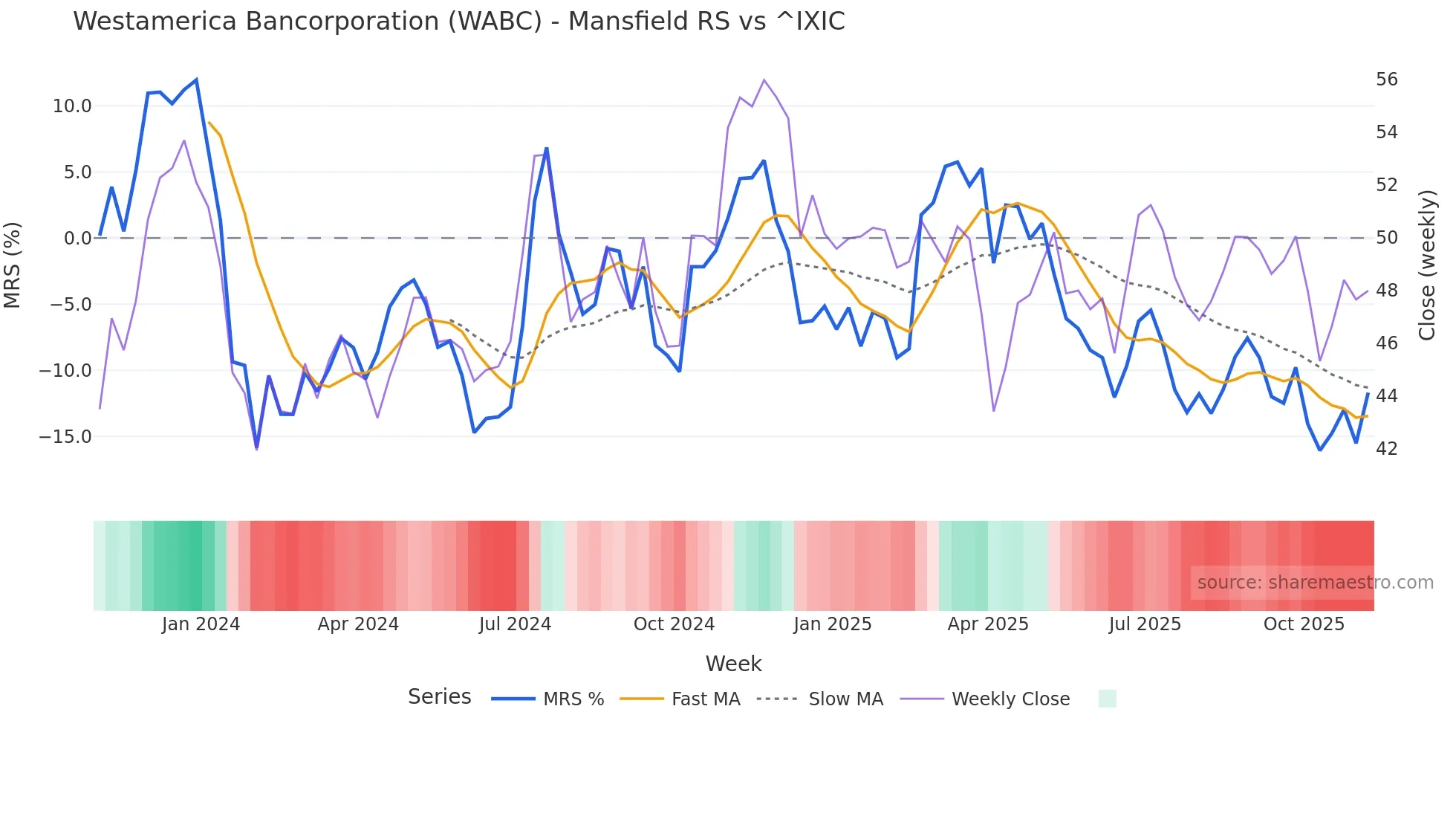 WABC Mansfield Relative Strength chart
