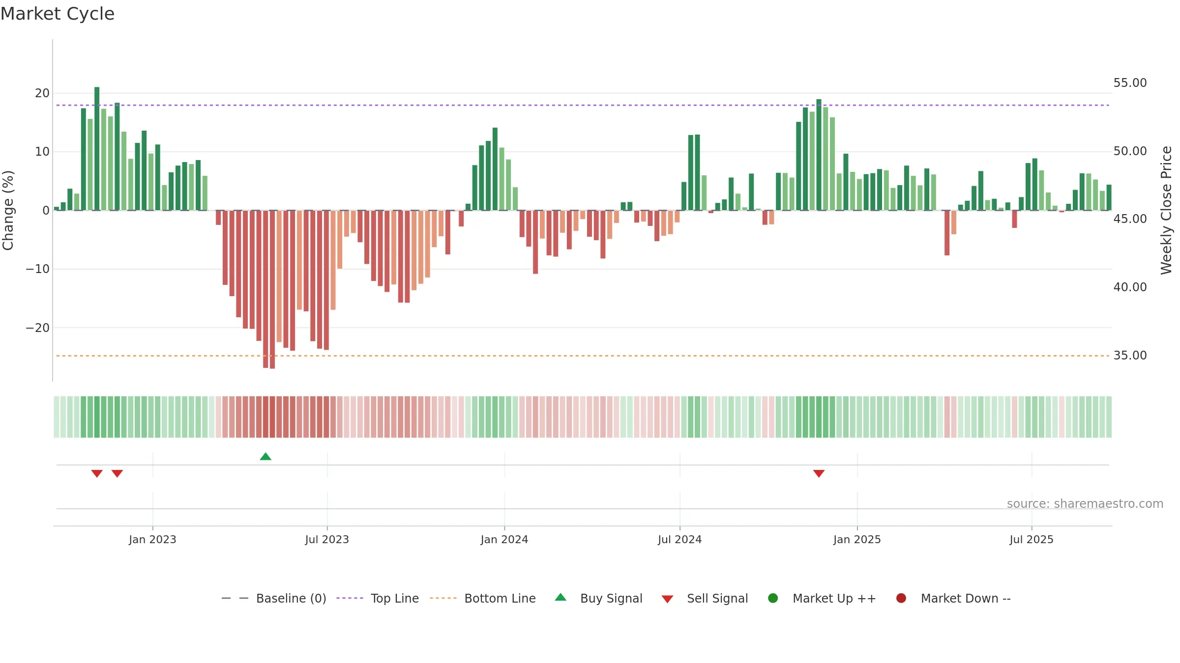 WABC weekly Market Cycle chart, closing 2025-09-19.
