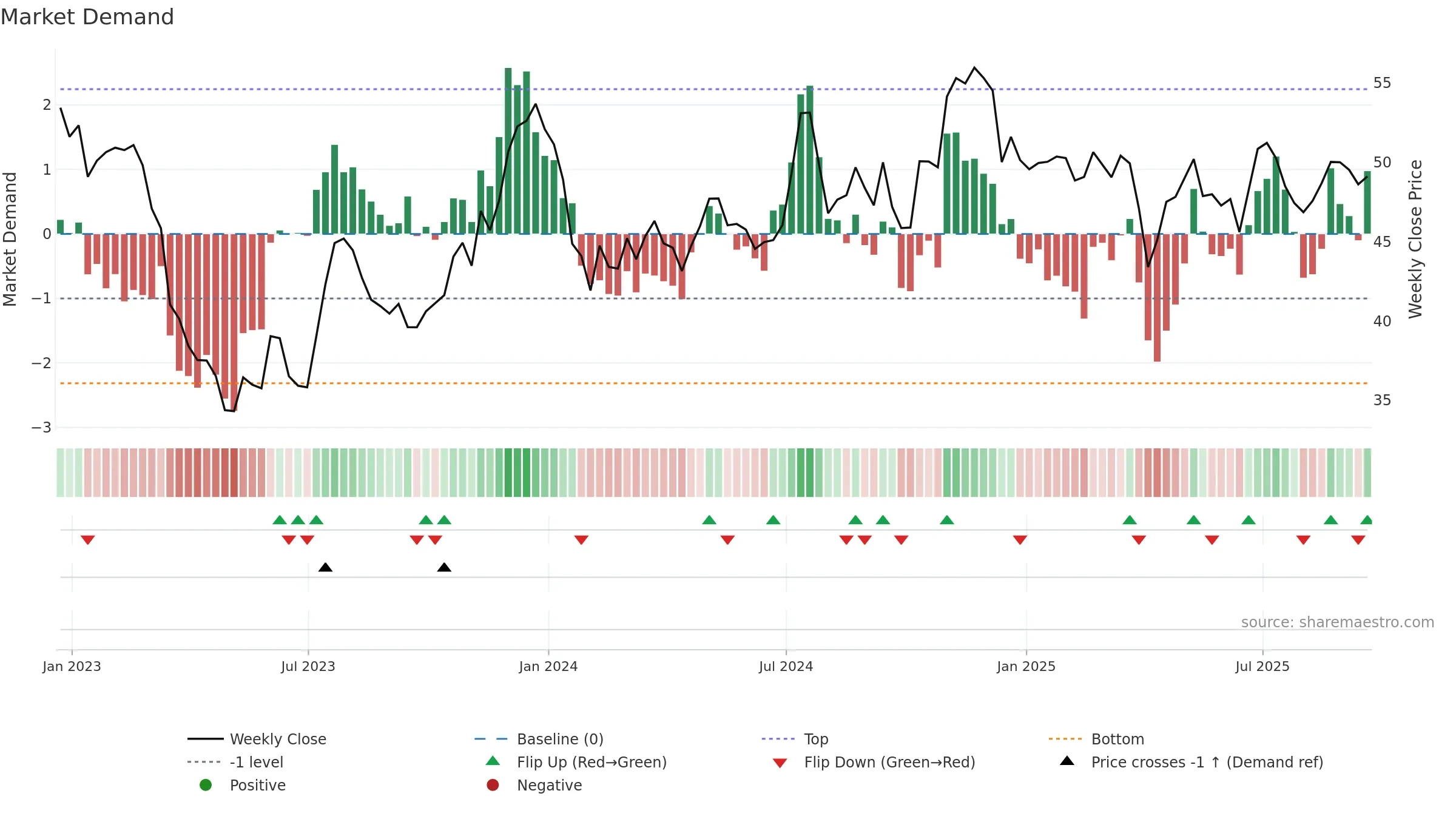 WABC weekly Market Demand chart, closing 2025-09-19.