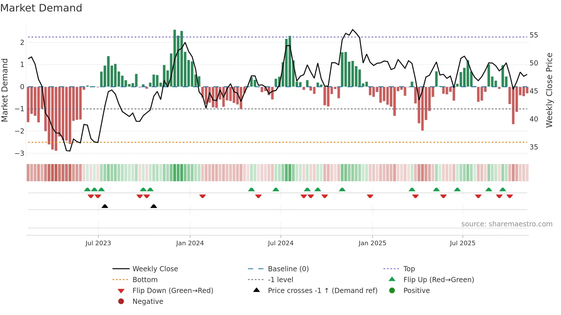 WABC weekly Market Demand chart