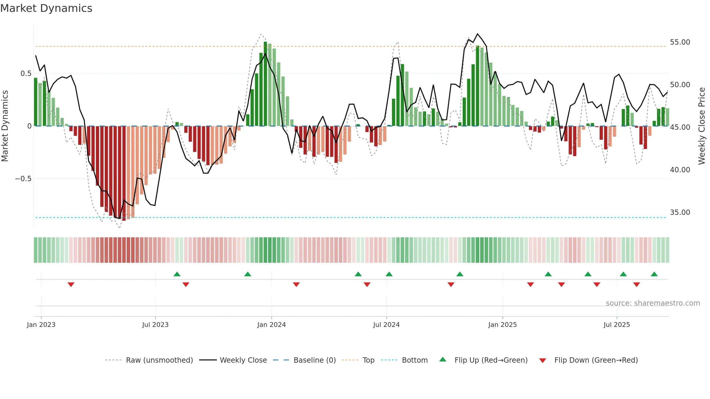WABC weekly Market Dynamics chart, closing 2025-09-19.
