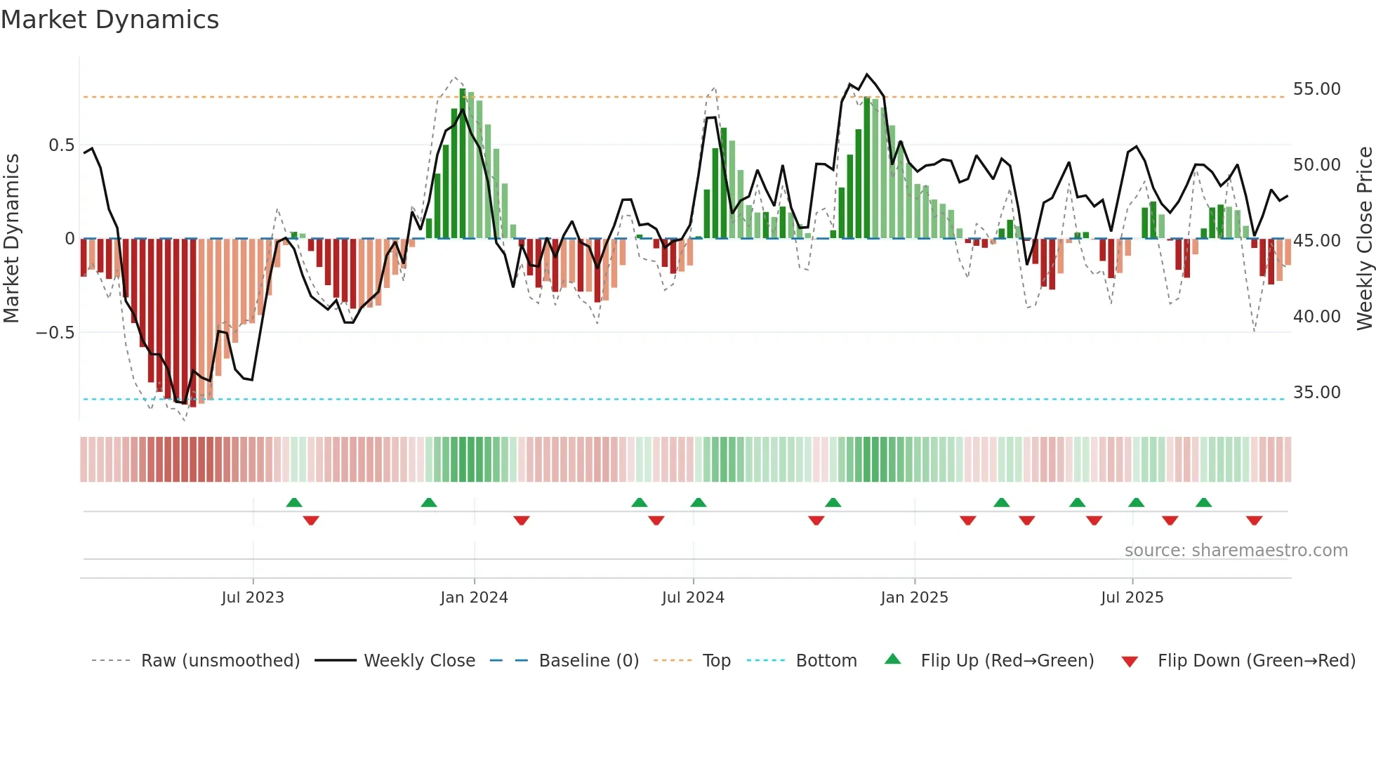 WABC weekly Market Dynamics chart