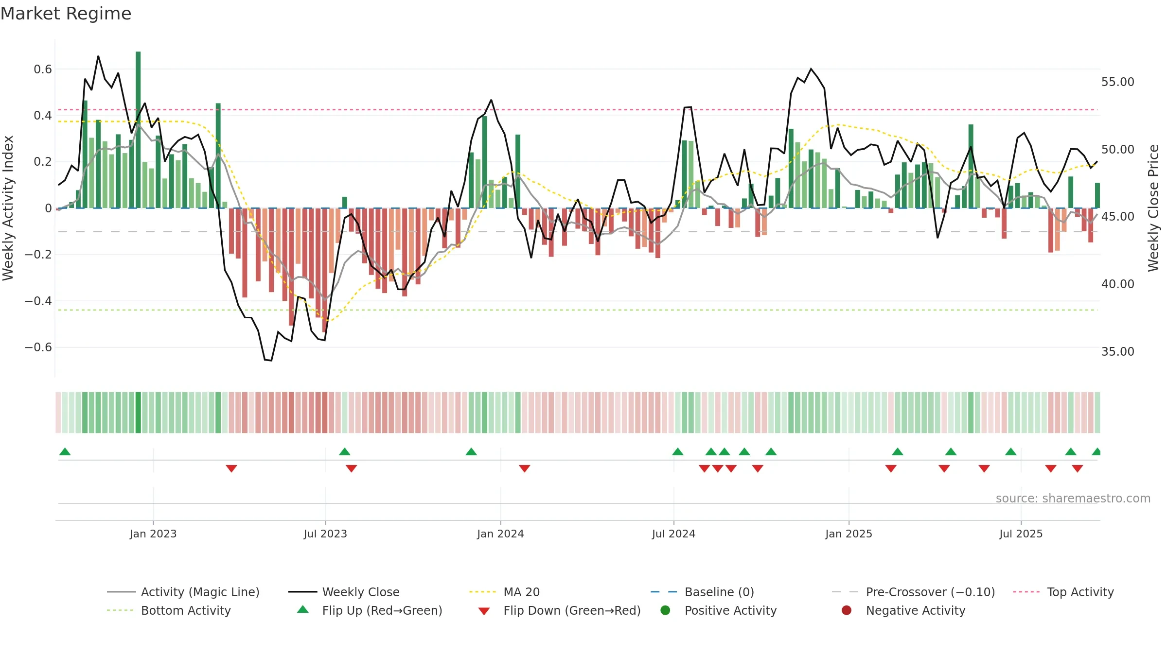 WABC weekly Market Snapshot chart, closing 2025-09-19.