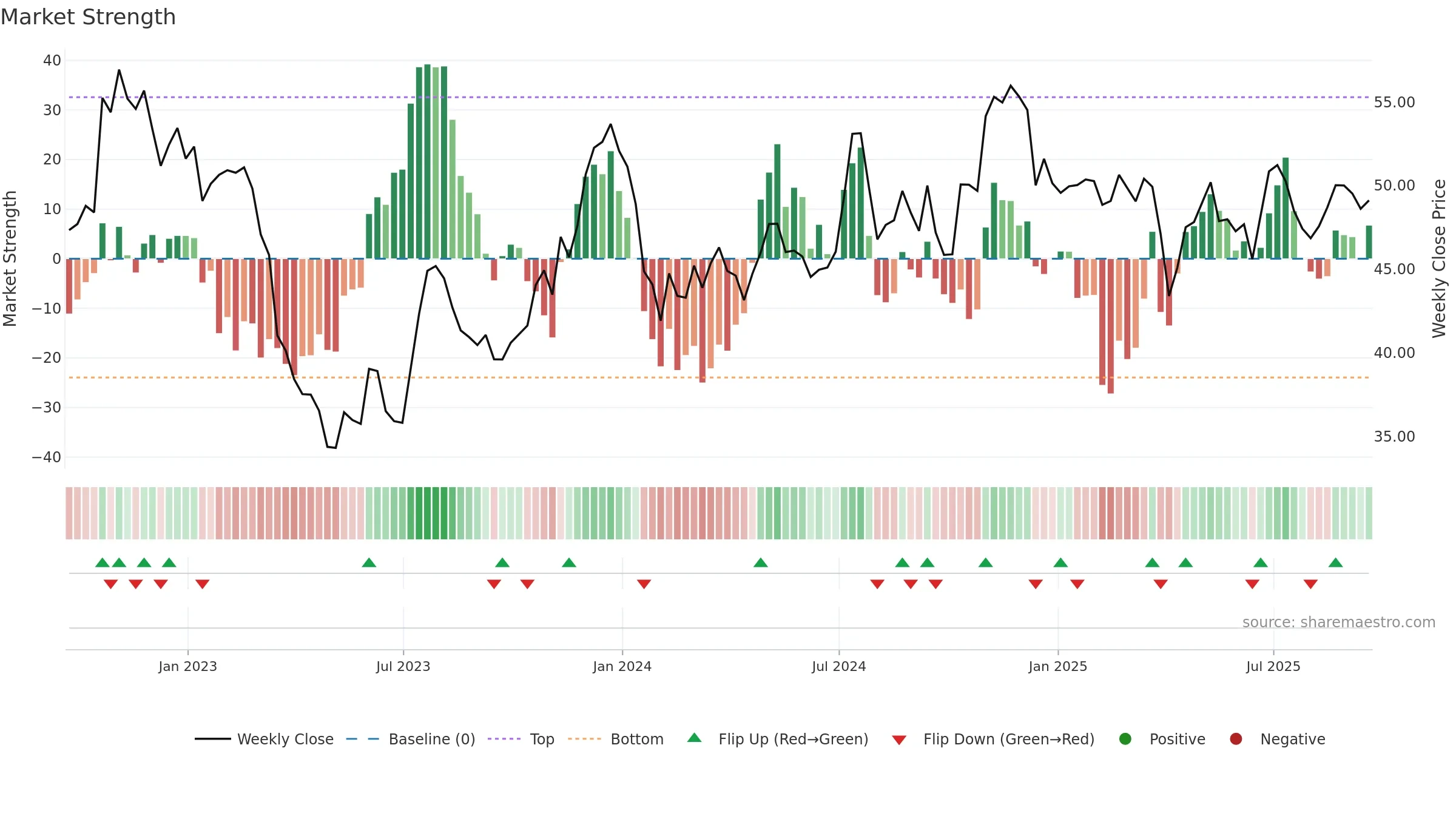 WABC weekly Market Strength chart, closing 2025-09-19.