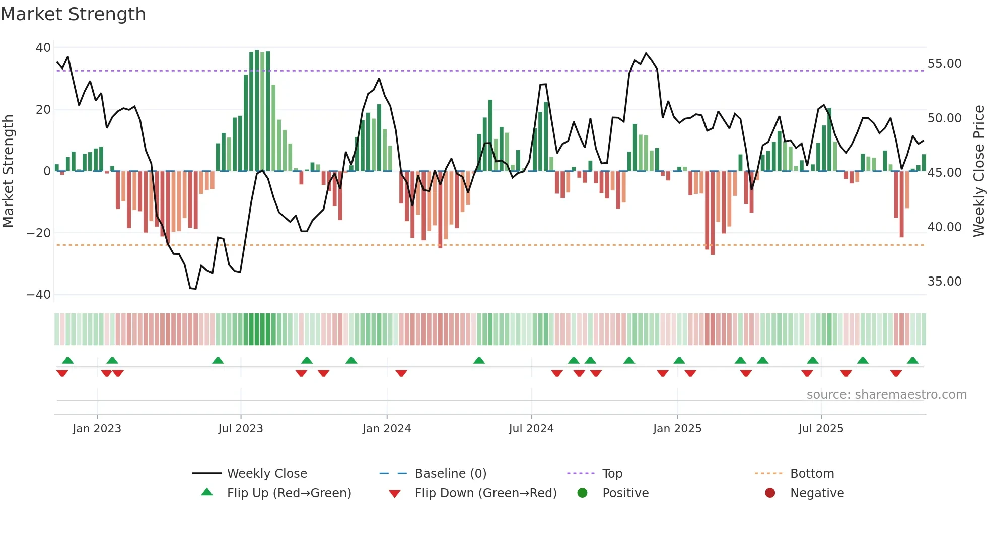WABC weekly Market Strength chart