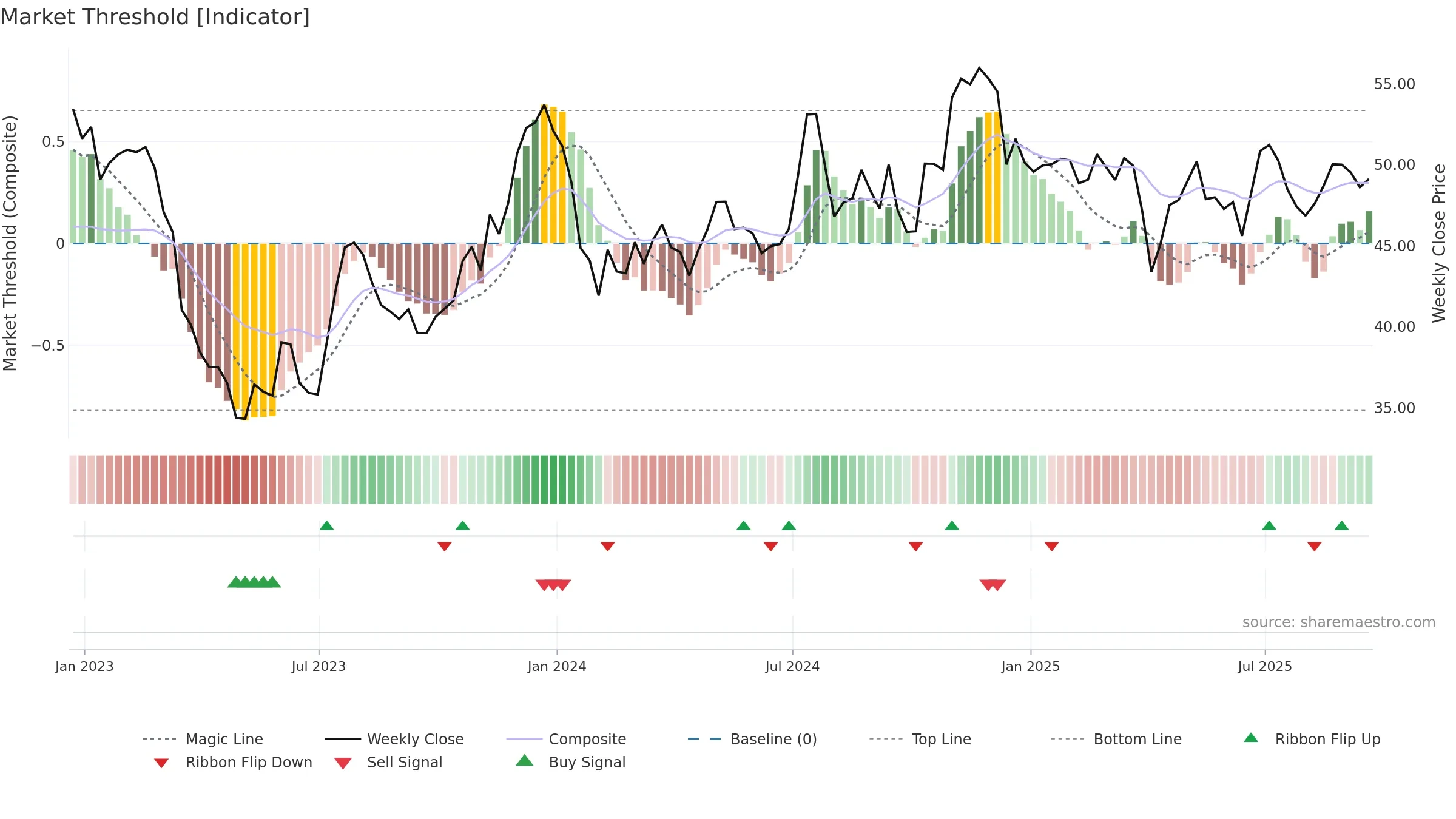 WABC weekly Market Threshold chart, closing 2025-09-19.