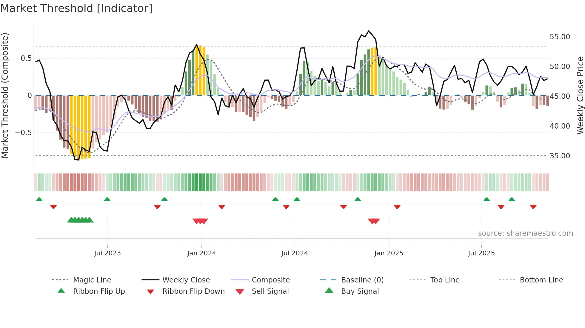 WABC weekly Market Threshold chart