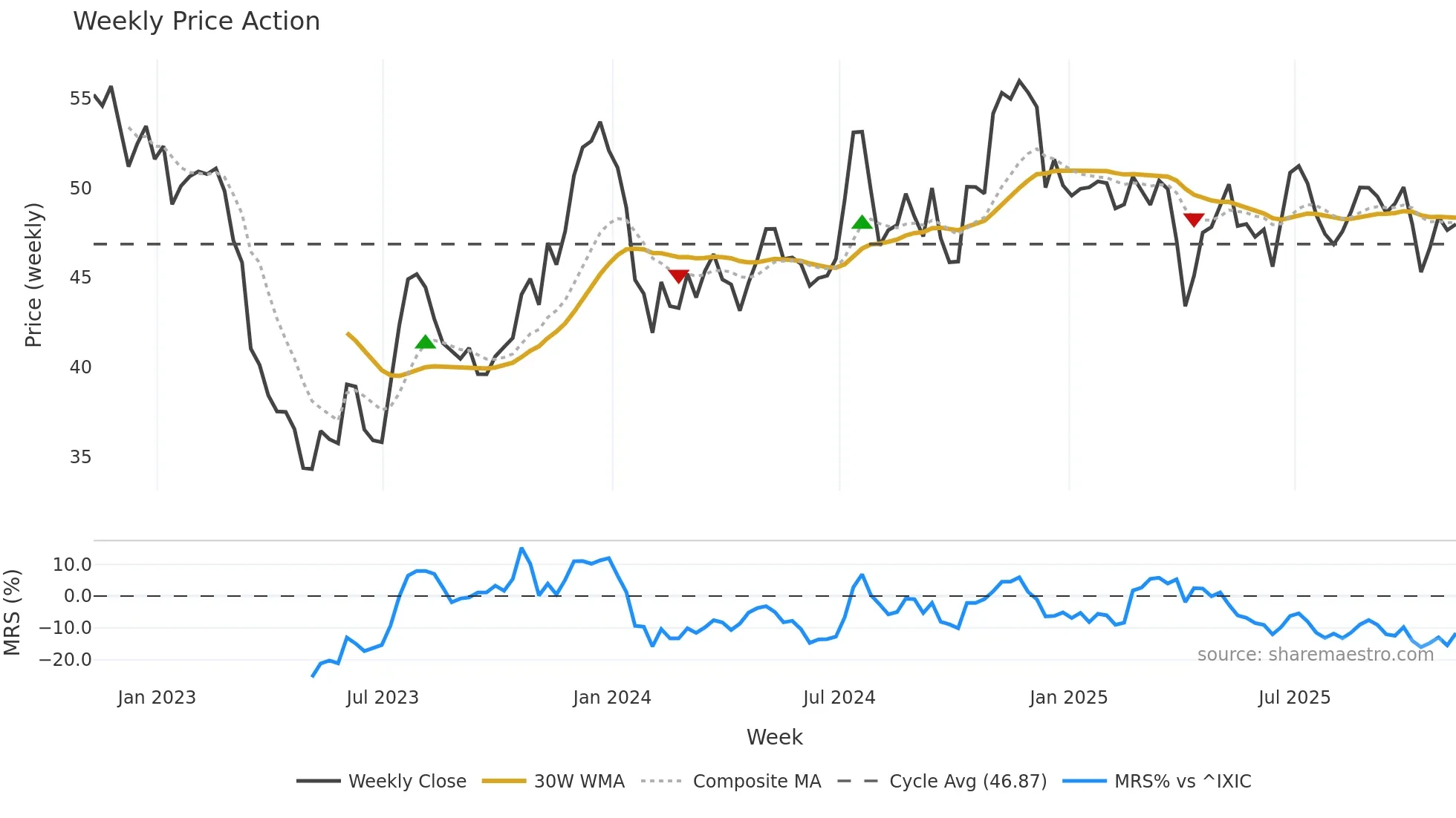 WABC weekly Price Action chart, closing 2025-11-07