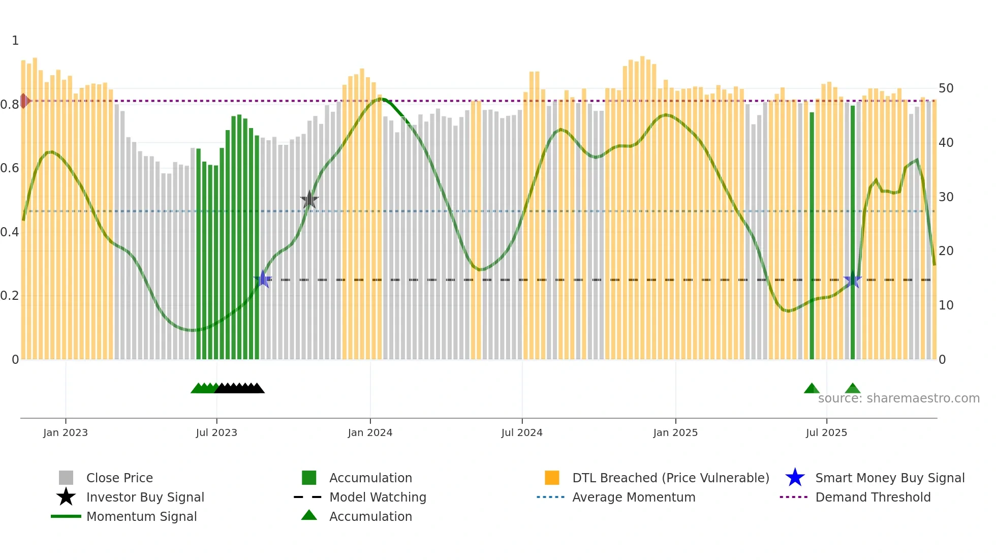 WABC weekly Smart Money chart