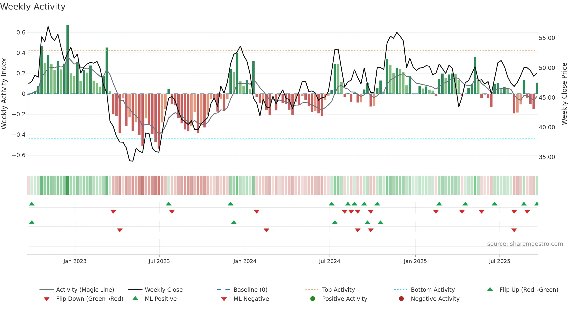 WABC weekly Activity chart, closing 2025-09-19.