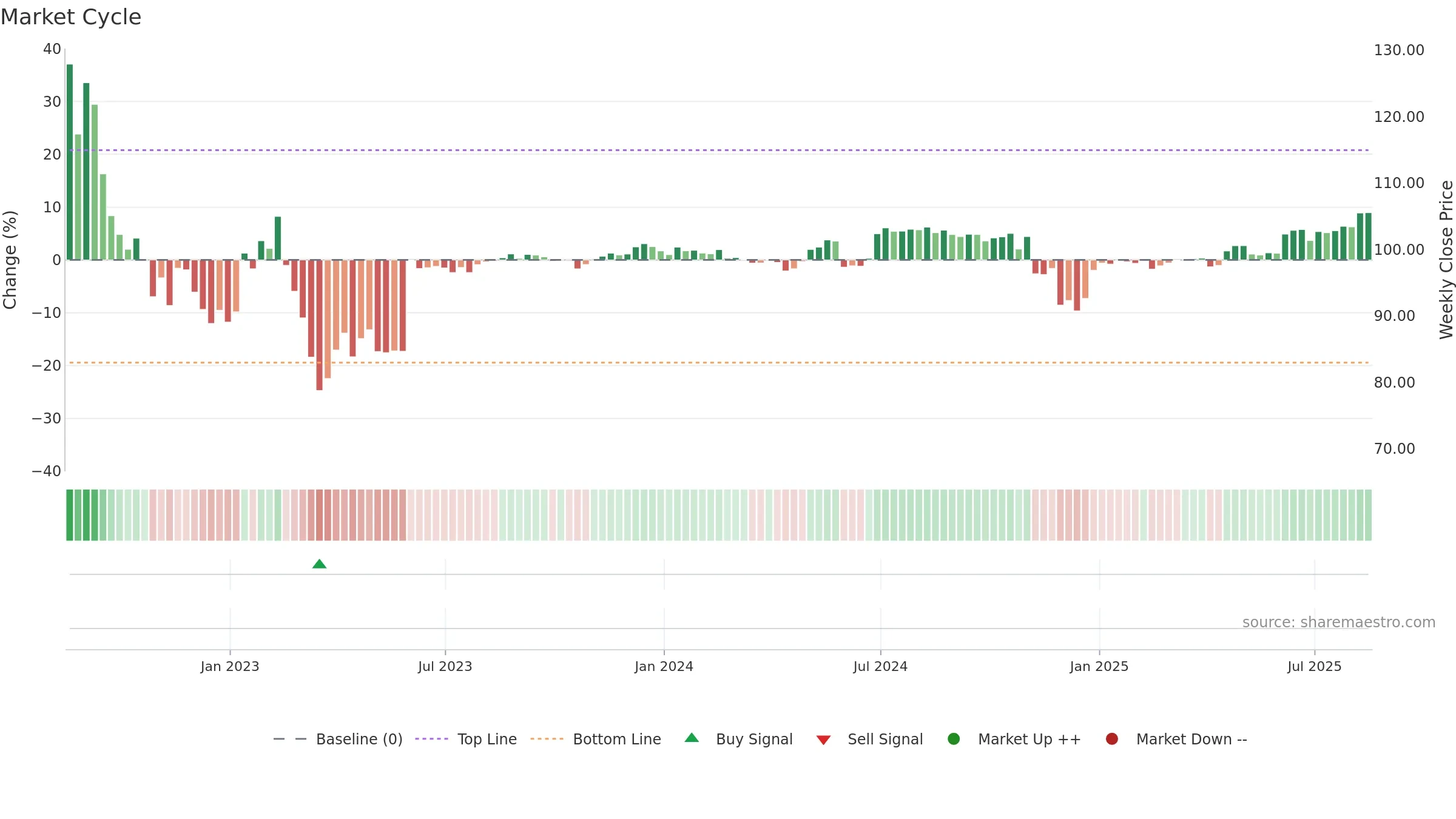 AMED weekly Market Cycle chart, closing 2025-08-15.