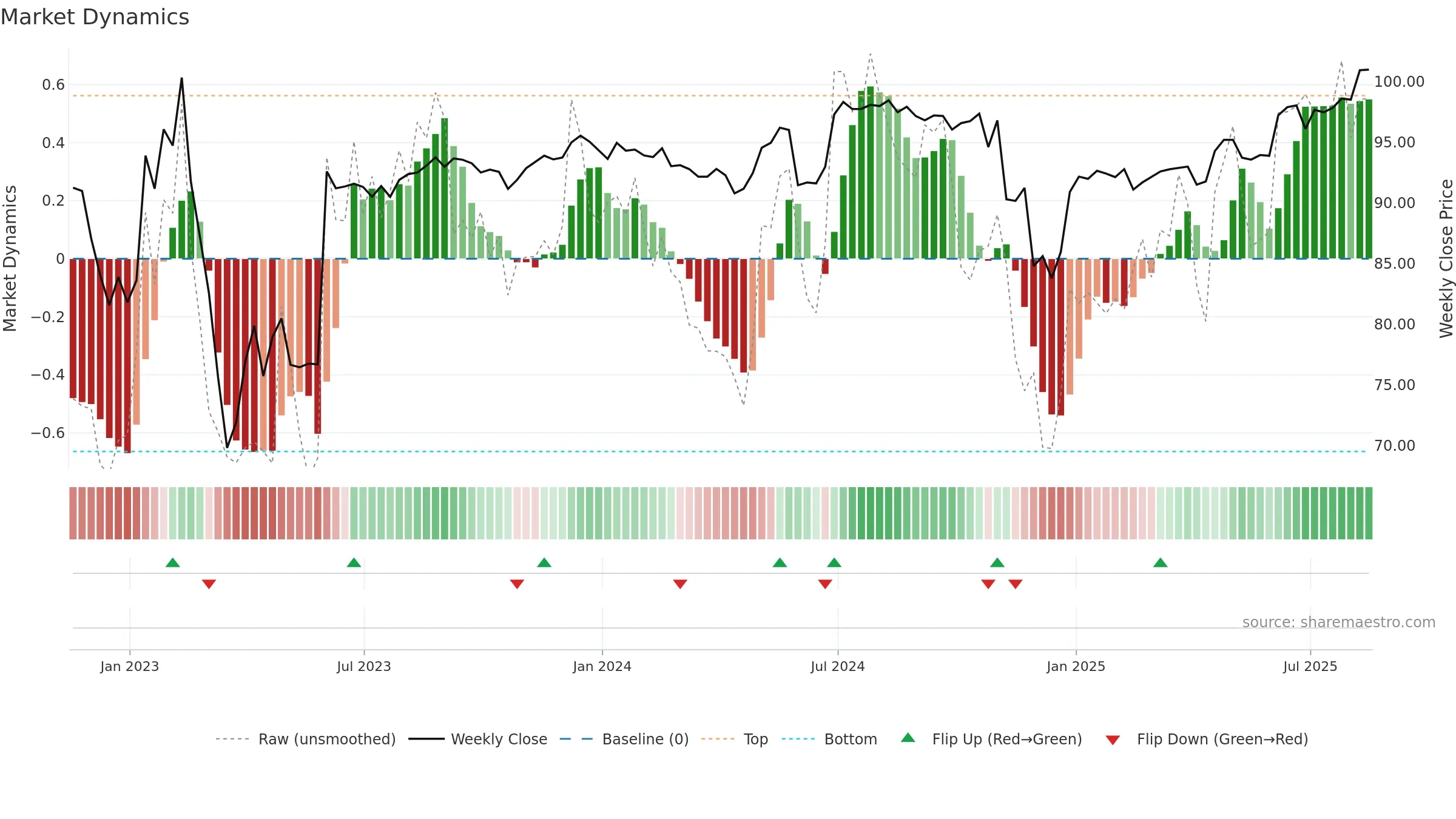 AMED weekly Market Dynamics chart, closing 2025-08-15.