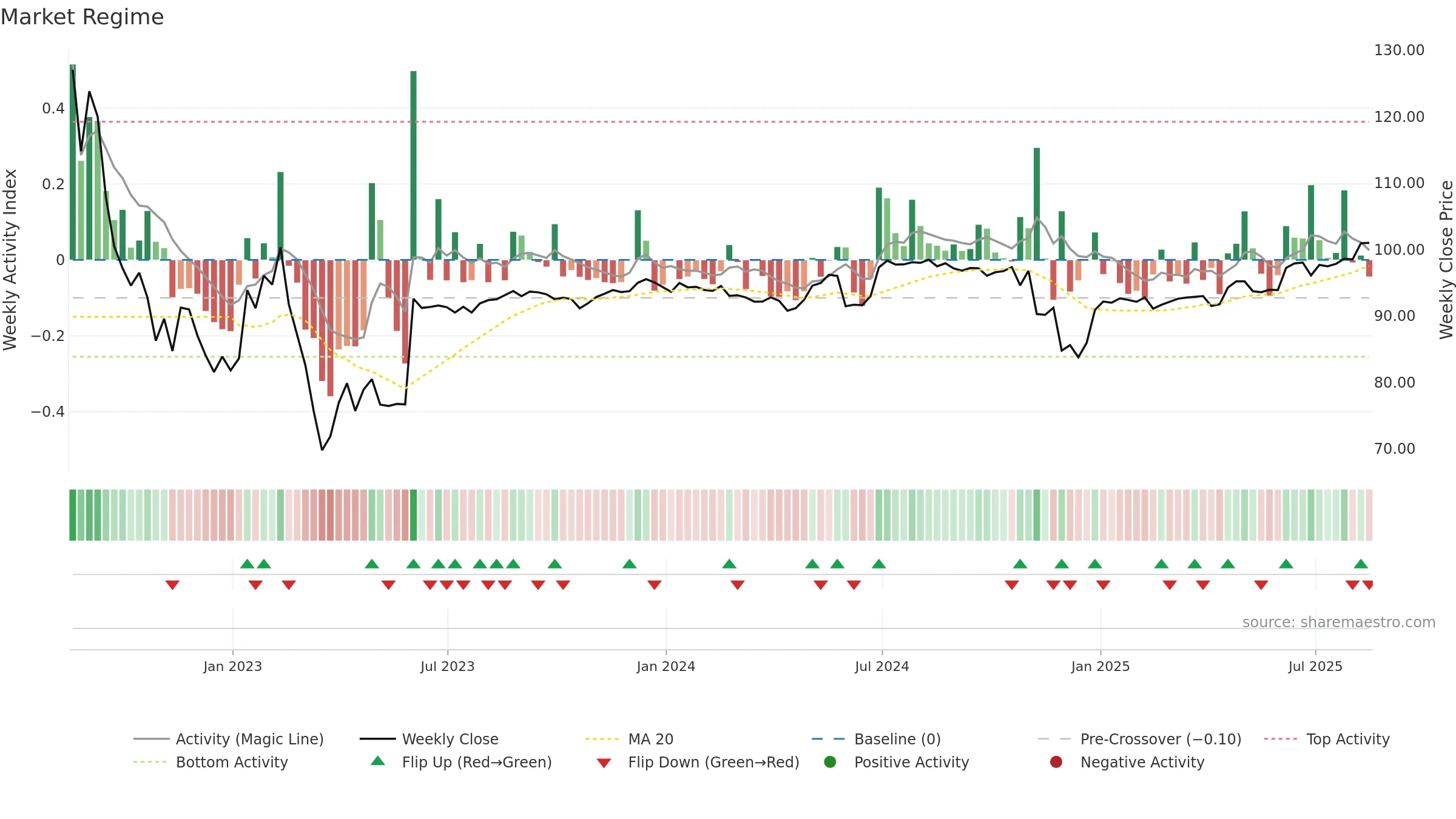 AMED weekly Market Snapshot chart, closing 2025-08-15.