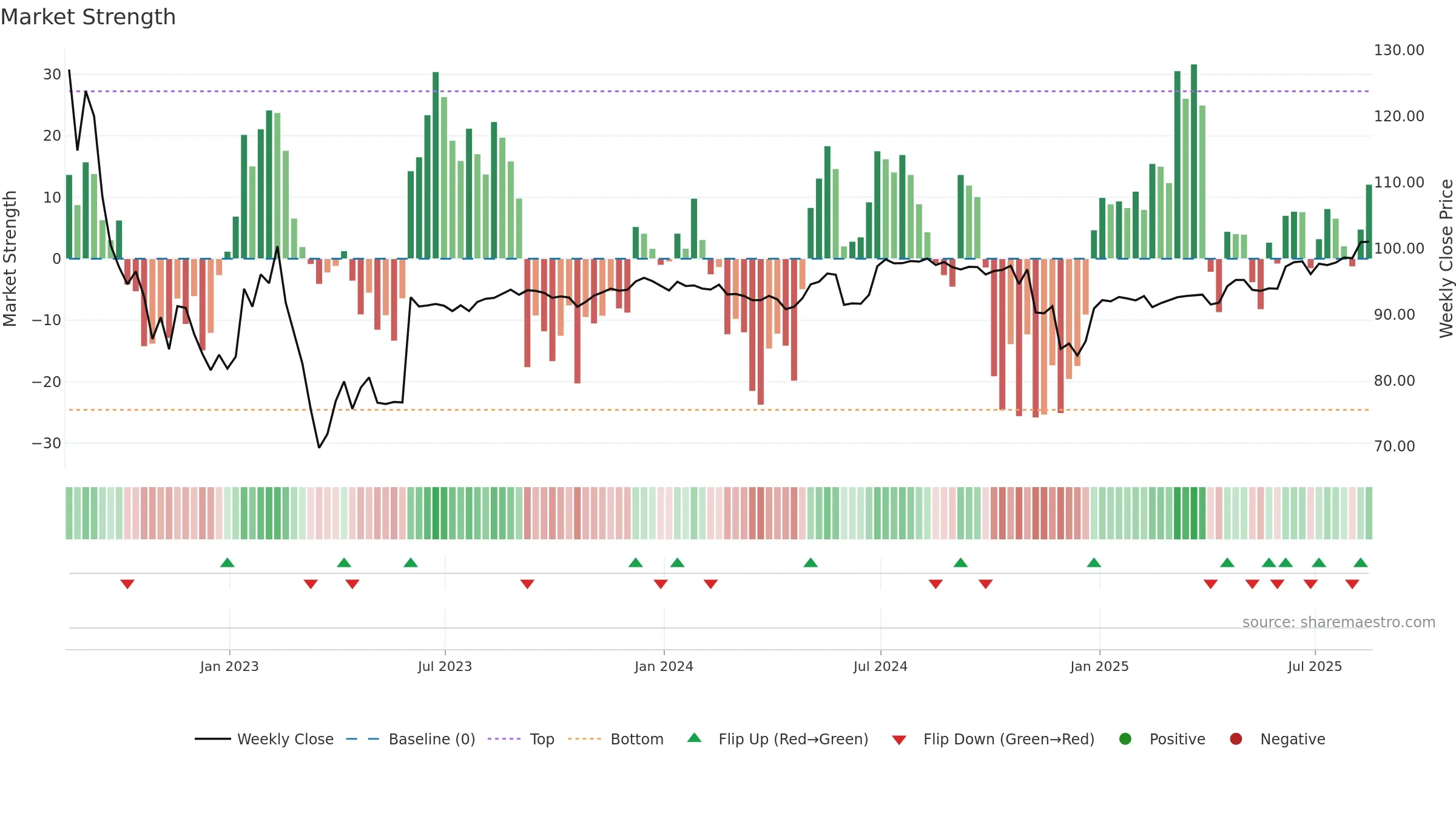 AMED weekly Market Strength chart, closing 2025-08-15.