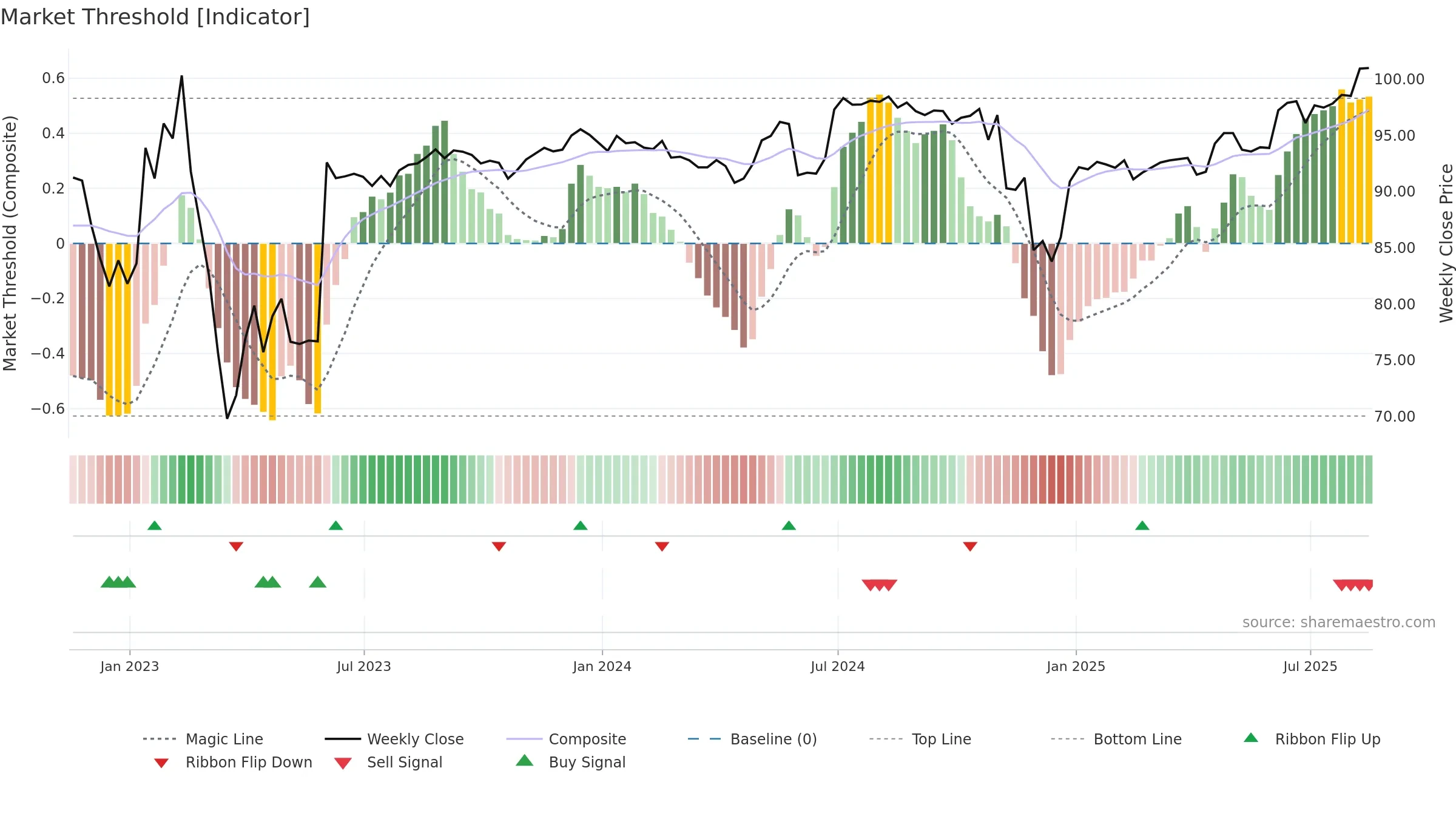AMED weekly Market Threshold chart, closing 2025-08-15.