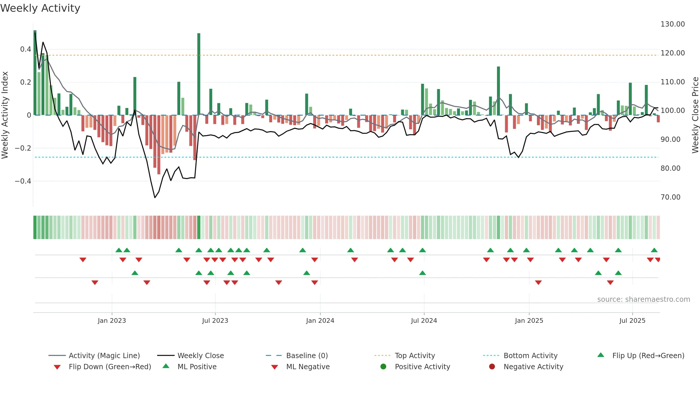 AMED weekly Activity chart, closing 2025-08-15.