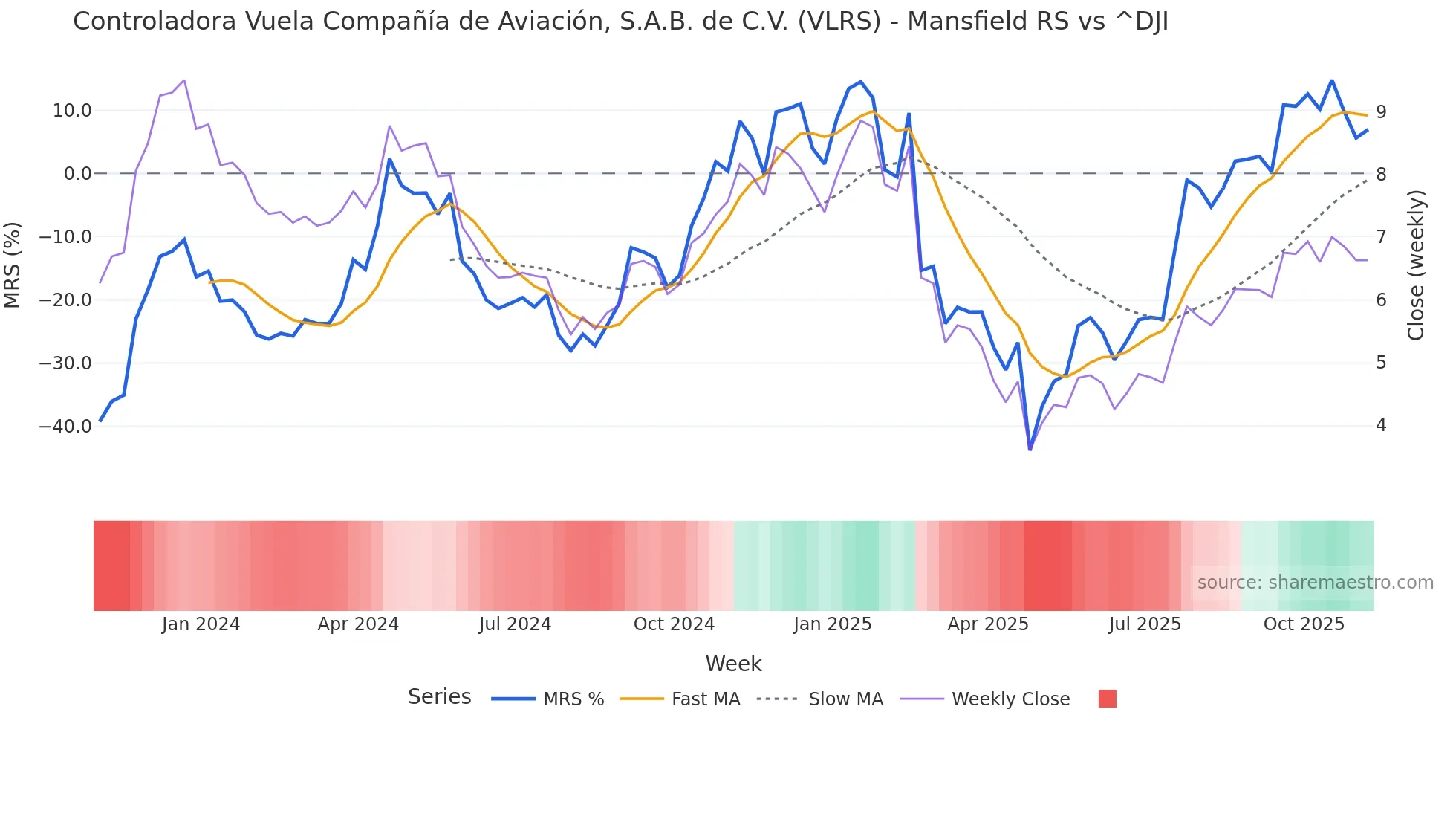 VLRS Mansfield Relative Strength chart