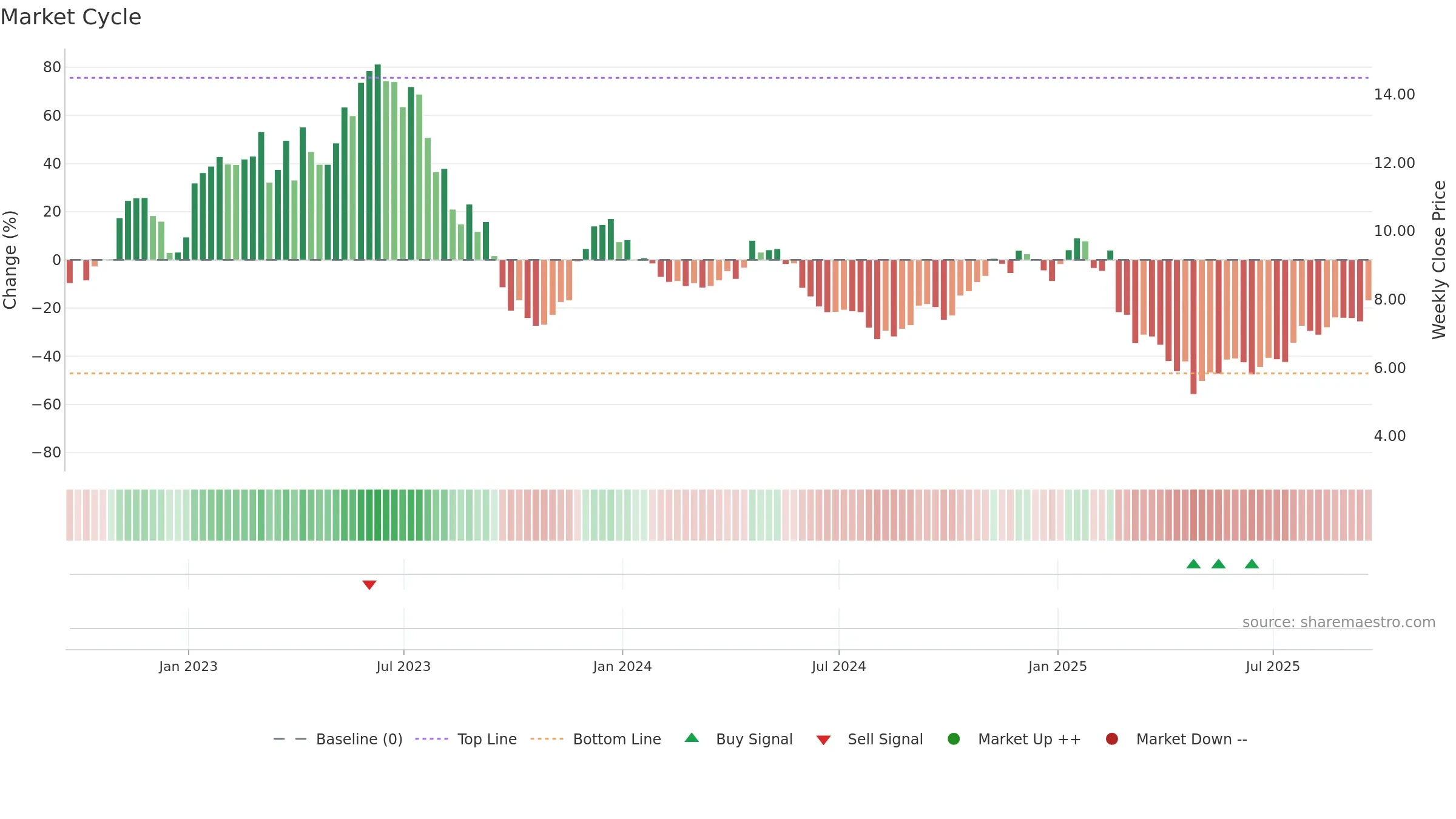 VLRS weekly Market Cycle chart, closing 2025-09-19.