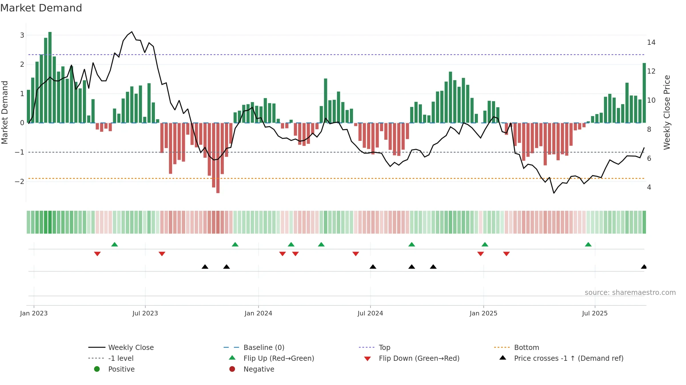 VLRS weekly Market Demand chart, closing 2025-09-19.