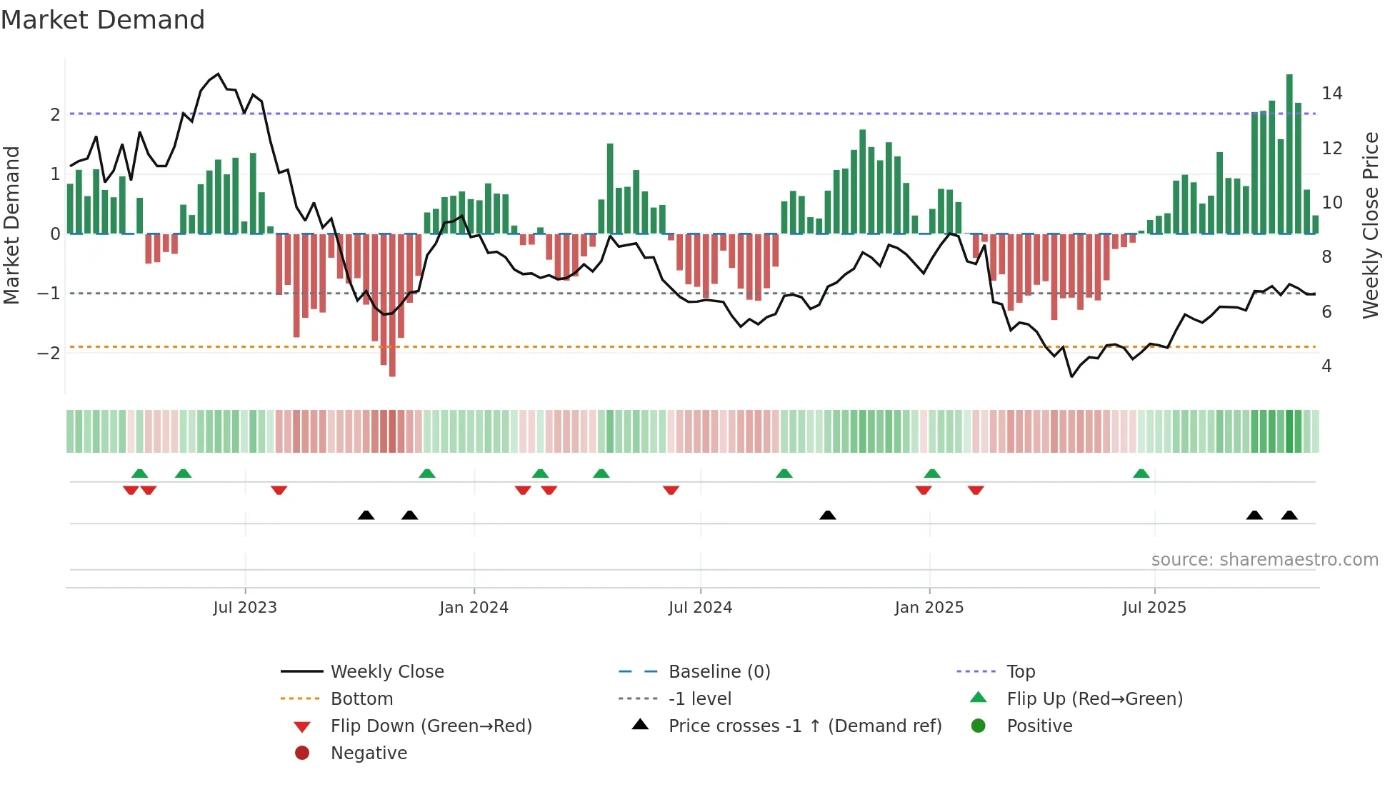 VLRS weekly Market Demand chart