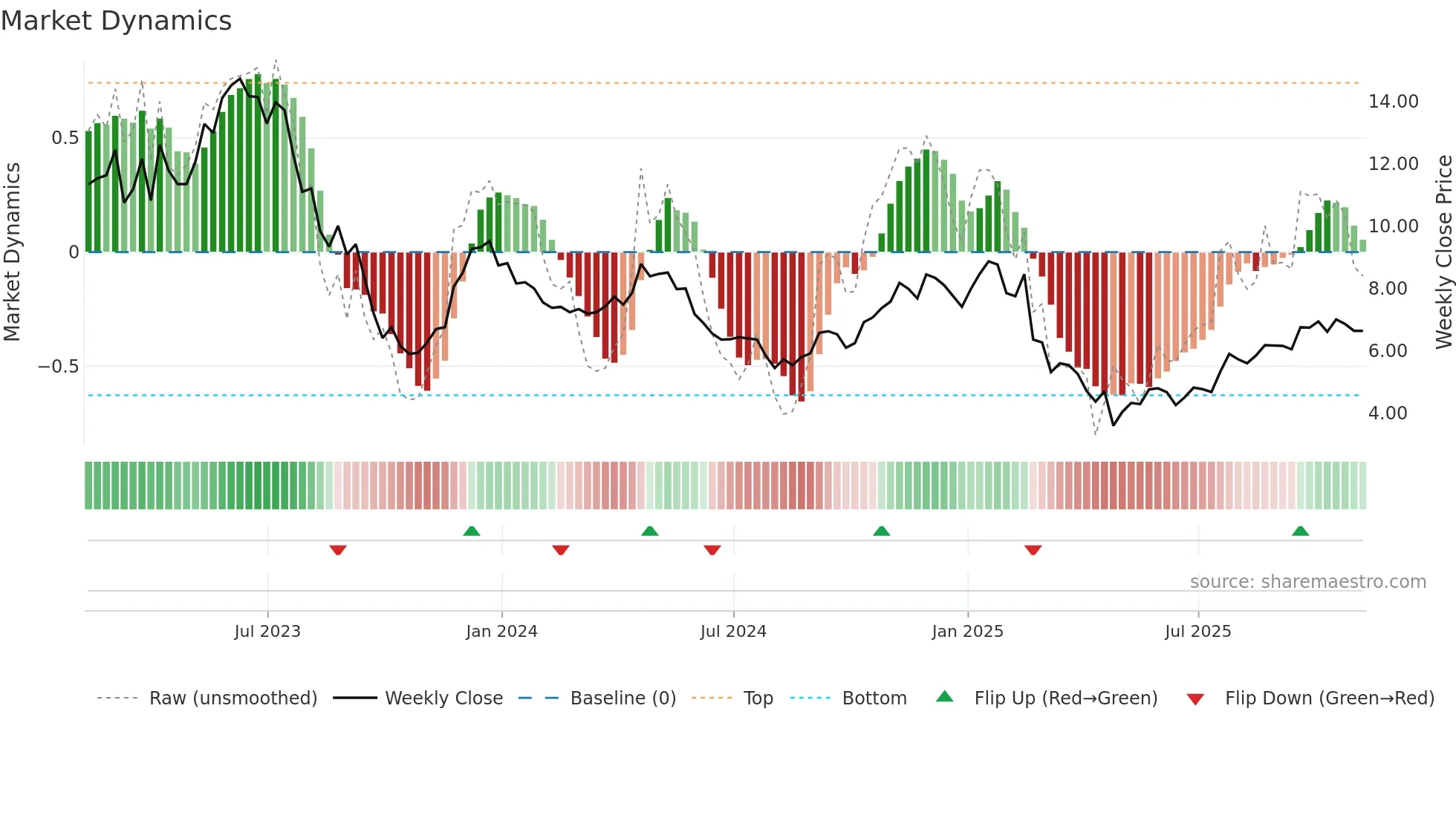 VLRS weekly Market Dynamics chart