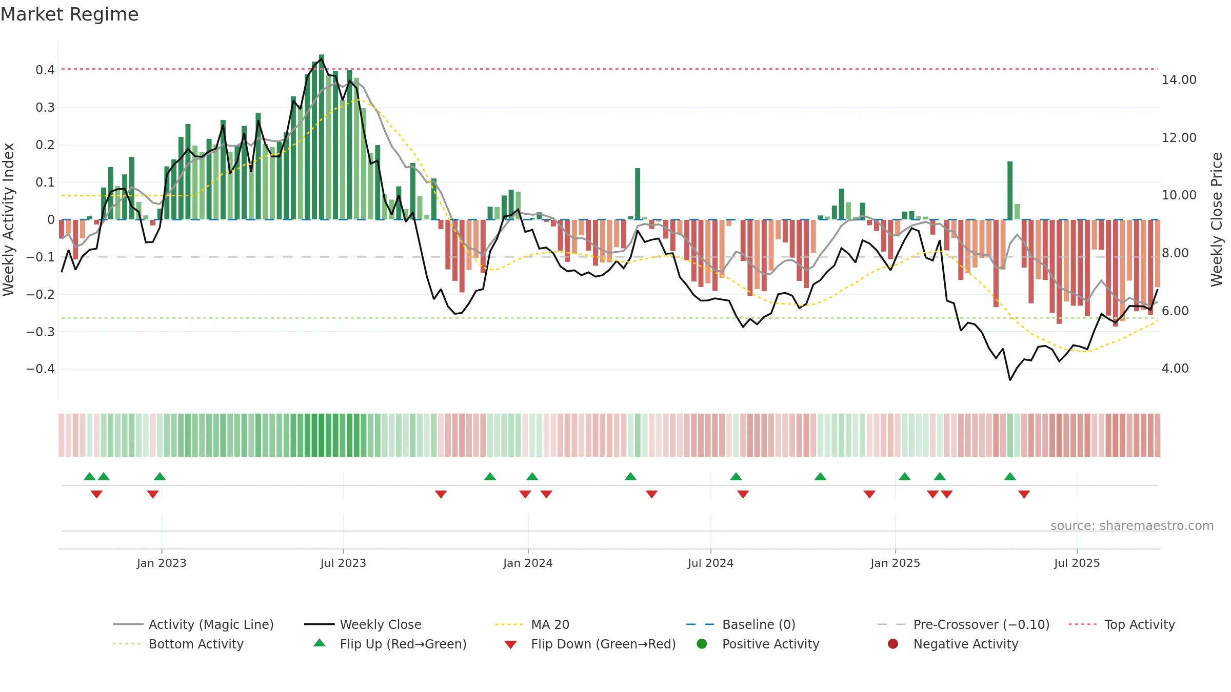 VLRS weekly Market Snapshot chart, closing 2025-09-19.
