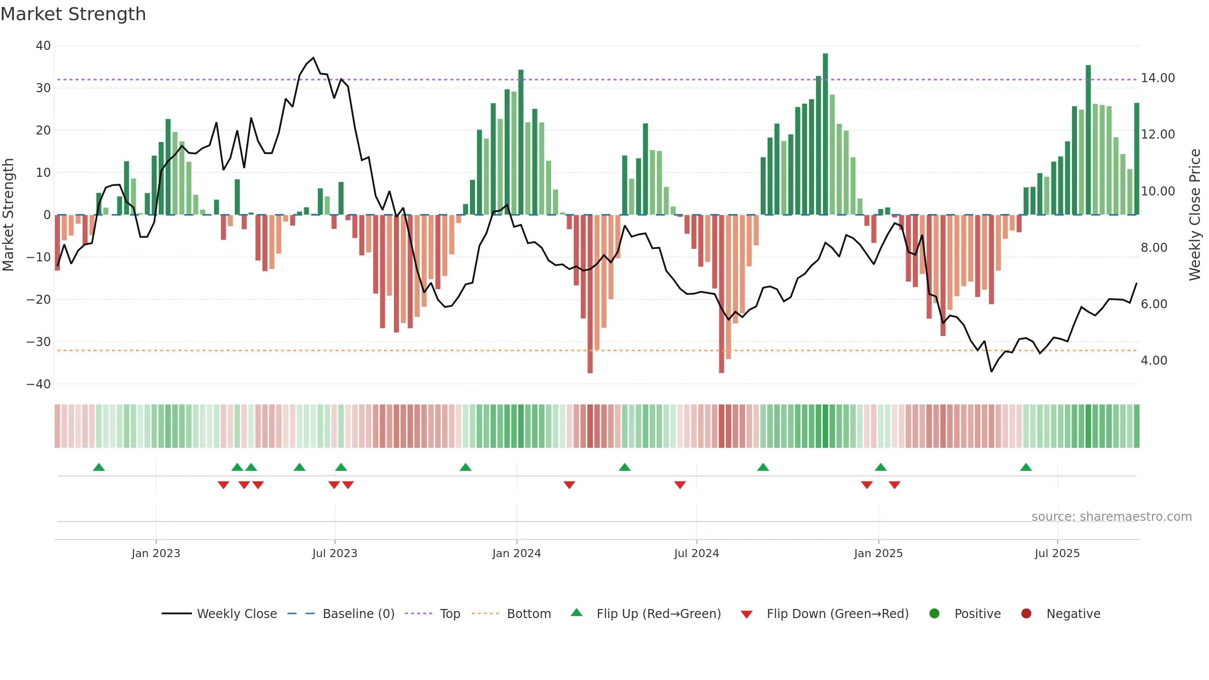 VLRS weekly Market Strength chart, closing 2025-09-19.