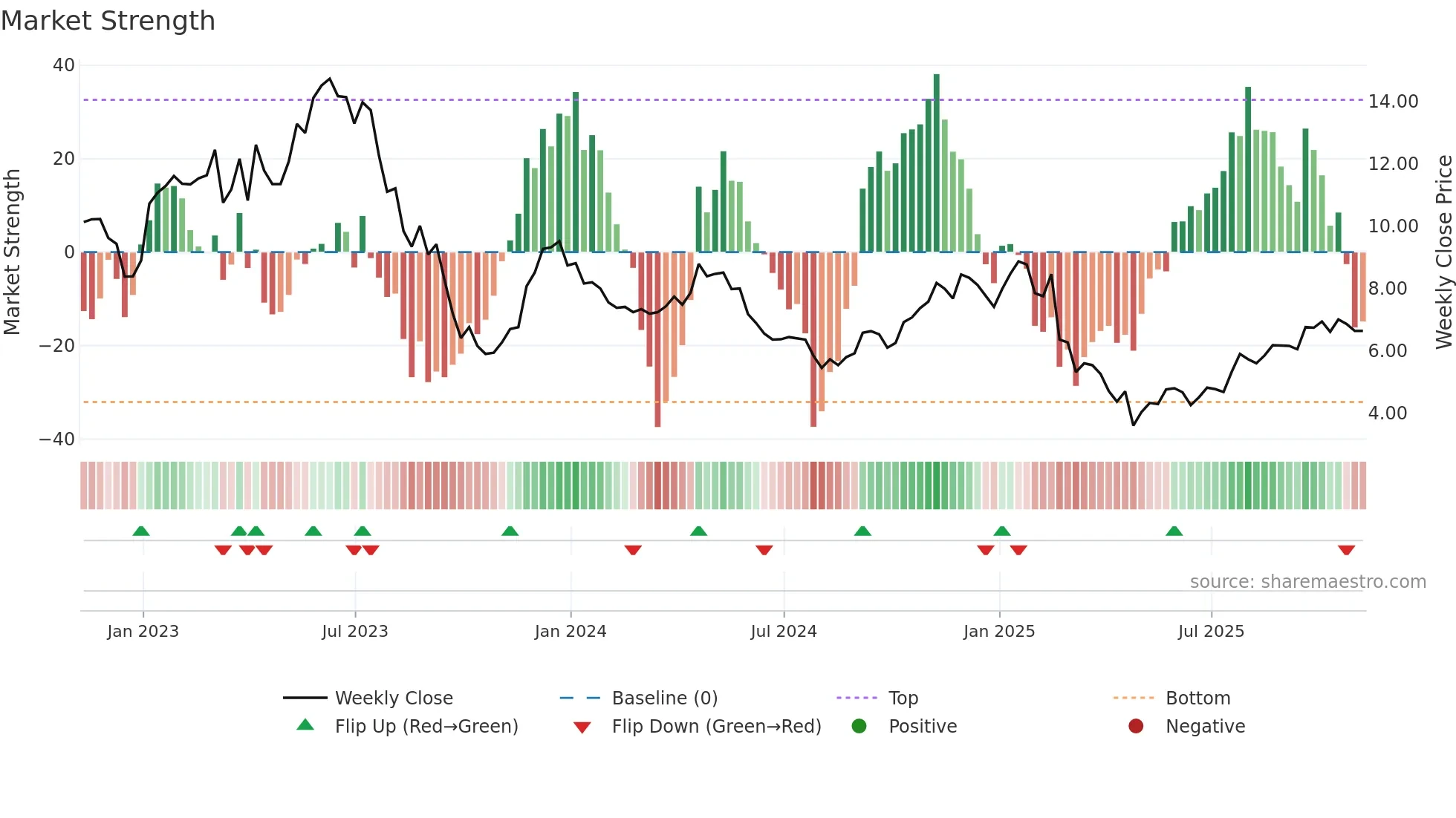 VLRS weekly Market Strength chart