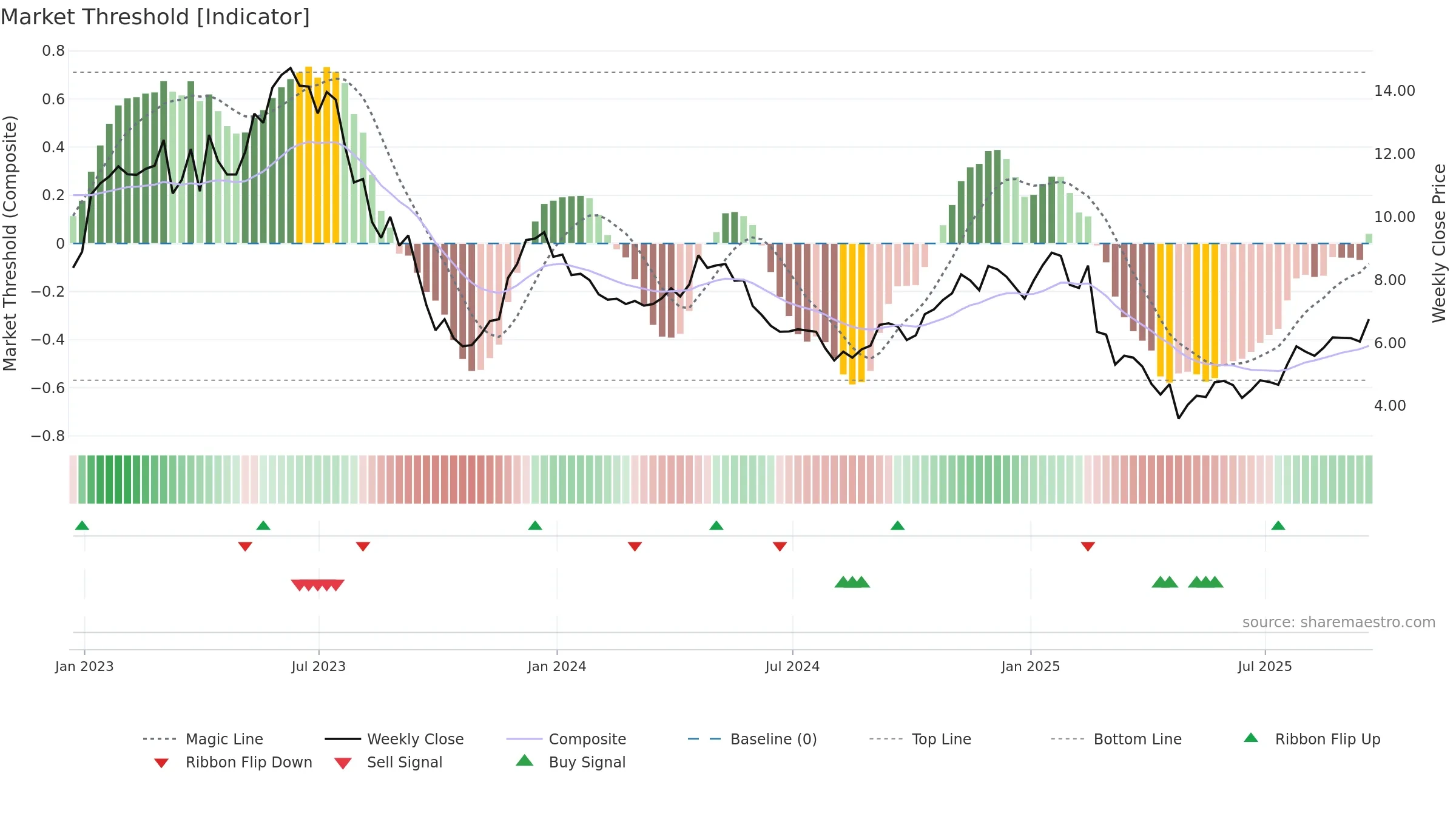 VLRS weekly Market Threshold chart, closing 2025-09-19.